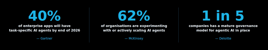 Three statistics: 40% of enterprise apps will have task-specific AI agents by end of 2026 (Gartner); 62% of organizations are experimenting with or actively scaling AI agents (McKinsey); 1 in 5 companies has a mature governance model for agentic AI in place (Deloitte).