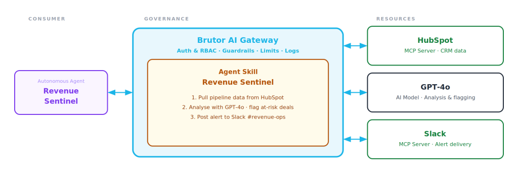 The Revenue Sentinel autonomous agent calls through the Brutor AI Gateway (auth and RBAC, guardrails, limits, logs), which runs the Revenue Sentinel agent skill: pull pipeline data from HubSpot, analyze with the model to flag at-risk deals, then post an alert to Slack. The gateway fronts the HubSpot MCP server, the model and the Slack MCP server.