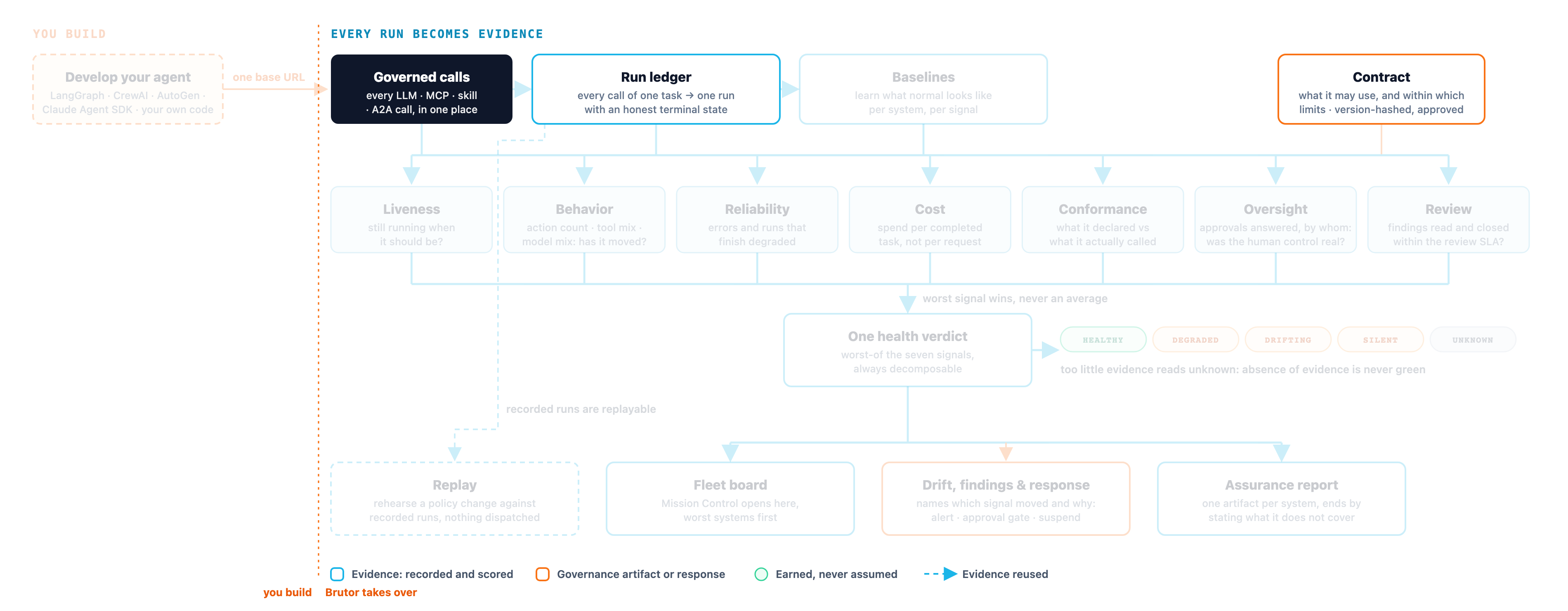 The AI System assurance lifecycle, with the evidence compliance is read from: governed calls, the run ledger and the contract highlighted. On the left, outside Brutor, you develop your agent with any framework and point it at Brutor with one base URL; a dotted line marks where Brutor takes over. Inside Brutor, governed calls become a run ledger, baselines learn what normal looks like, and a version-hashed contract records what was approved. Seven signals (liveness, behavior, reliability, cost, conformance, oversight and review) combine worst-of into one health verdict, which drives the fleet board, drift findings and response, and the assurance report. Recorded runs can be replayed.