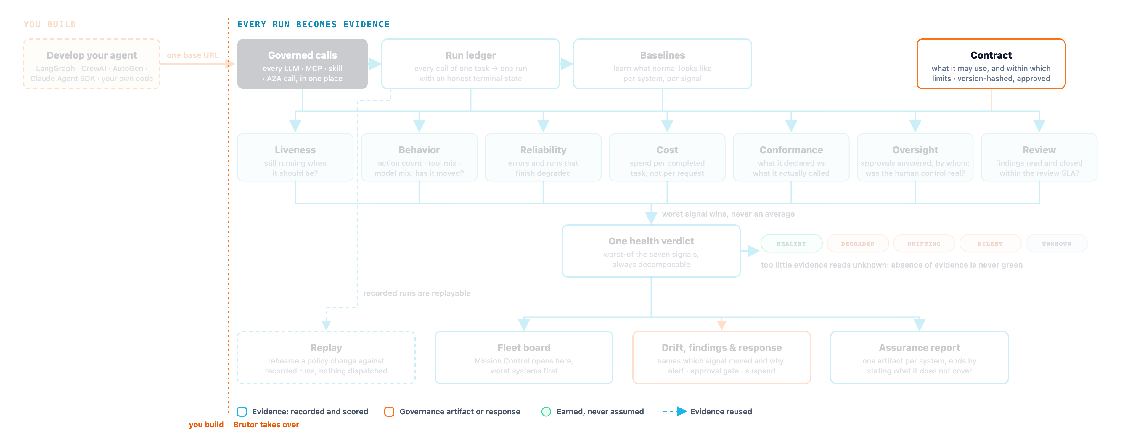 The AI System assurance lifecycle, with the contract highlighted. On the left, outside Brutor, you develop your agent with any framework and point it at Brutor with one base URL; a dotted line marks where Brutor takes over. Inside Brutor, governed calls become a run ledger, baselines learn what normal looks like, and a version-hashed contract records what was approved. Seven signals (liveness, behavior, reliability, cost, conformance, oversight and review) combine worst-of into one health verdict, which drives the fleet board, drift findings and response, and the assurance report. Recorded runs can be replayed.