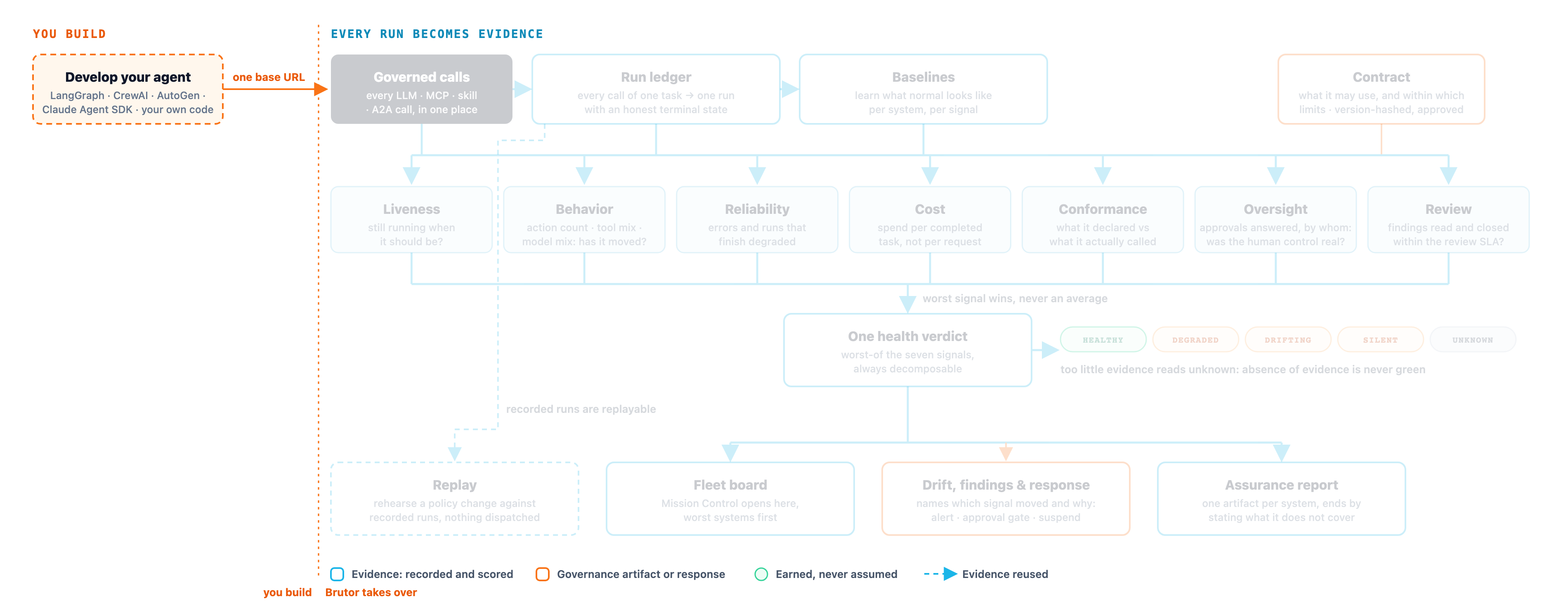 The AI System assurance lifecycle, with Develop your agent, the one step outside Brutor highlighted. On the left, outside Brutor, you develop your agent with any framework and point it at Brutor with one base URL; a dotted line marks where Brutor takes over. Inside Brutor, governed calls become a run ledger, baselines learn what normal looks like, and a version-hashed contract records what was approved. Seven signals (liveness, behavior, reliability, cost, conformance, oversight and review) combine worst-of into one health verdict, which drives the fleet board, drift findings and response, and the assurance report. Recorded runs can be replayed.