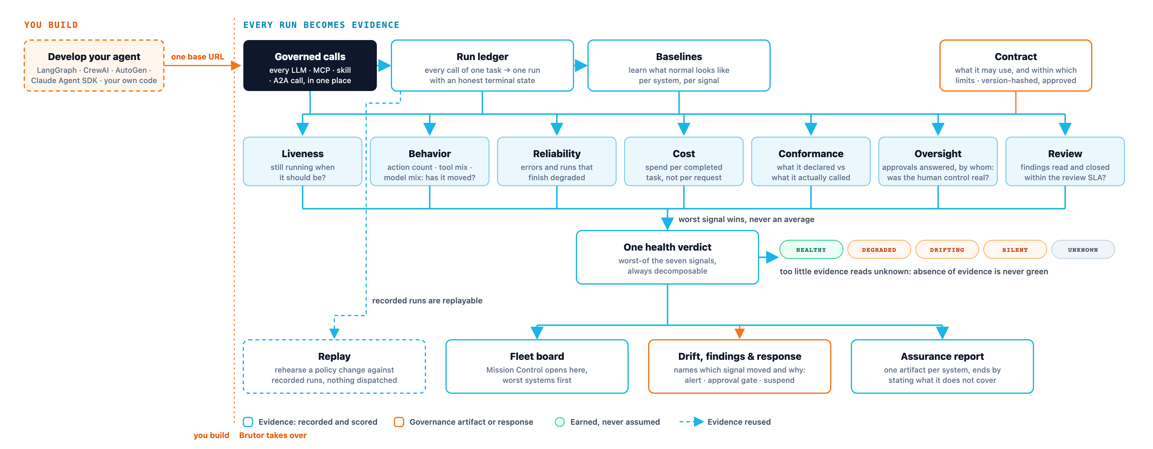 On the left, outside Brutor, you develop your agent with any framework and point it at Brutor with one base URL. Every governed call (LLM, MCP, skill and A2A) is grouped by task into the run ledger, where each run gets an honest terminal state. Baselines learn what normal looks like per system, and a version-hashed contract records what the system declared at sign-off. Runs, baselines and the contract feed seven continuously scored signals: liveness, behavior, reliability, cost, conformance, oversight and review. The seven combine worst-of, never averaged, into one health verdict reading healthy, degraded, drifting, silent or unknown. The verdict drives the fleet board, findings and automatic response, and the assurance report, which ends by stating what it does not cover. Recorded runs are also replayable offline.