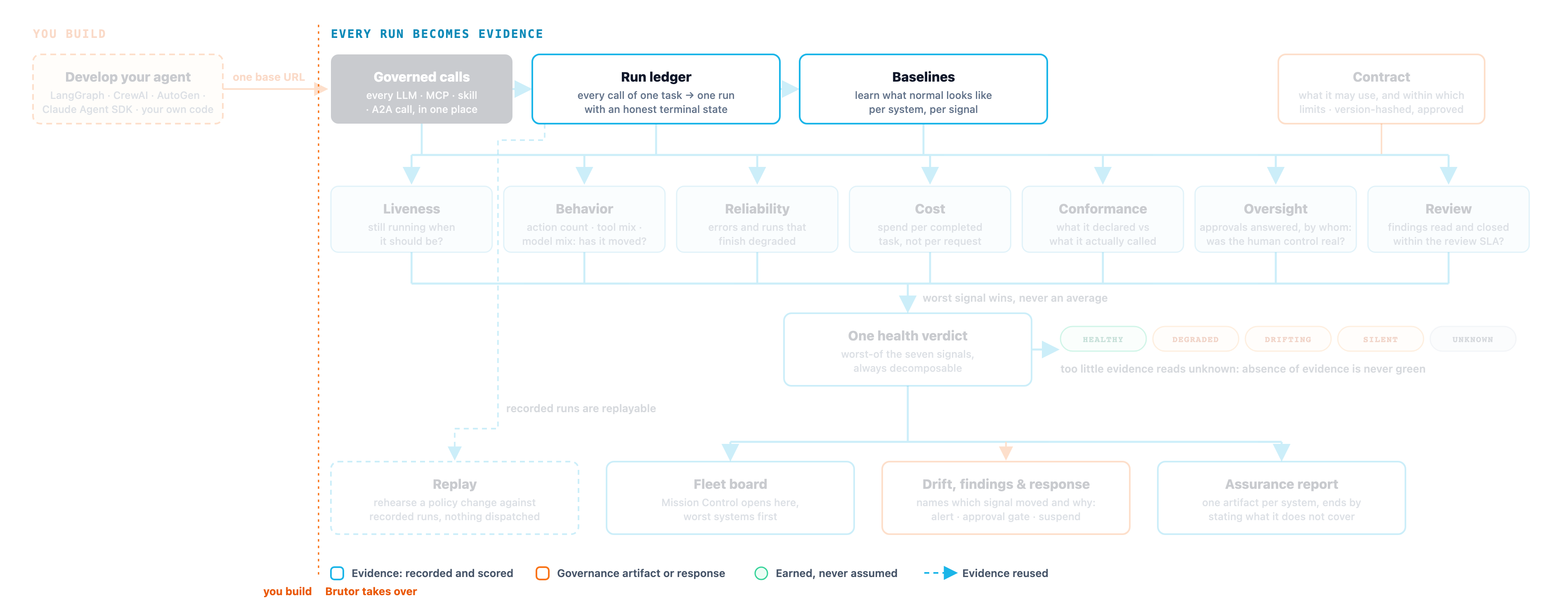 The AI System assurance lifecycle, with the run ledger and the baselines learned from it highlighted. On the left, outside Brutor, you develop your agent with any framework and point it at Brutor with one base URL; a dotted line marks where Brutor takes over. Inside Brutor, governed calls become a run ledger, baselines learn what normal looks like, and a version-hashed contract records what was approved. Seven signals (liveness, behavior, reliability, cost, conformance, oversight and review) combine worst-of into one health verdict, which drives the fleet board, drift findings and response, and the assurance report. Recorded runs can be replayed.