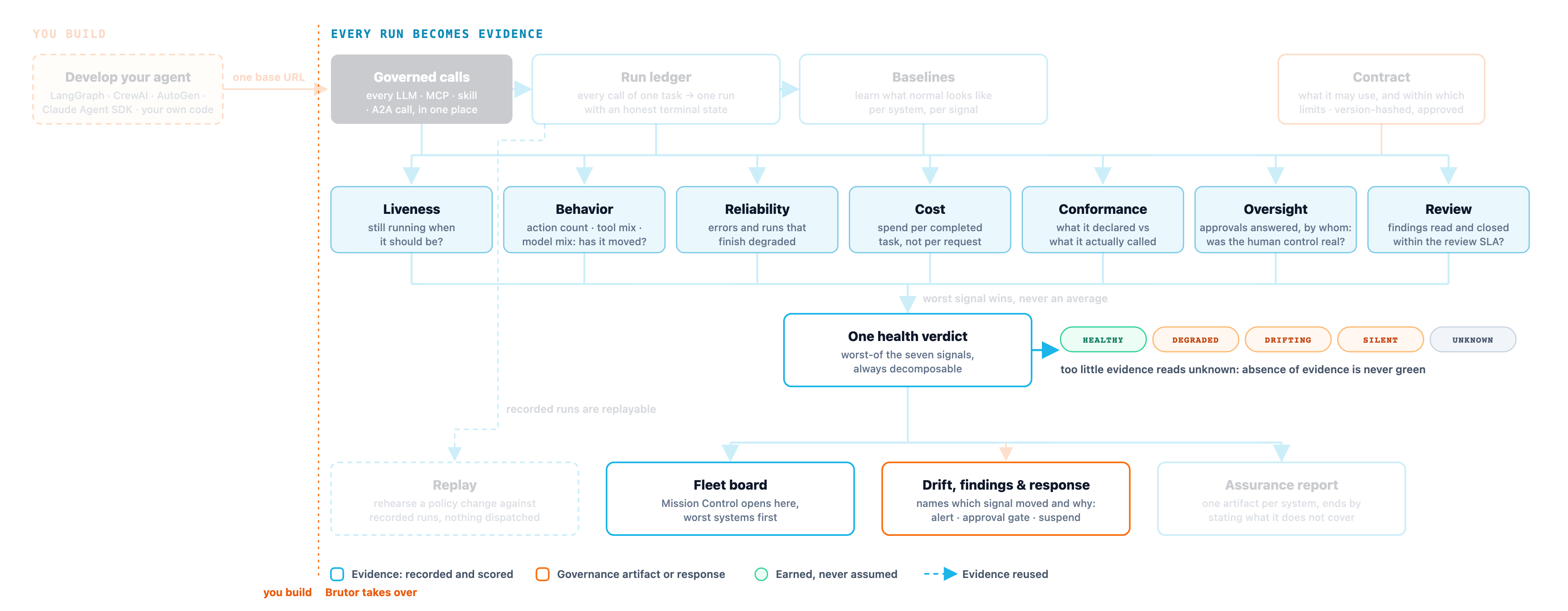 The AI System assurance lifecycle, with the seven signals, the health verdict, the fleet board and drift findings with their response highlighted. On the left, outside Brutor, you develop your agent with any framework and point it at Brutor with one base URL; a dotted line marks where Brutor takes over. Inside Brutor, governed calls become a run ledger, baselines learn what normal looks like, and a version-hashed contract records what was approved. Seven signals (liveness, behavior, reliability, cost, conformance, oversight and review) combine worst-of into one health verdict, which drives the fleet board, drift findings and response, and the assurance report. Recorded runs can be replayed.