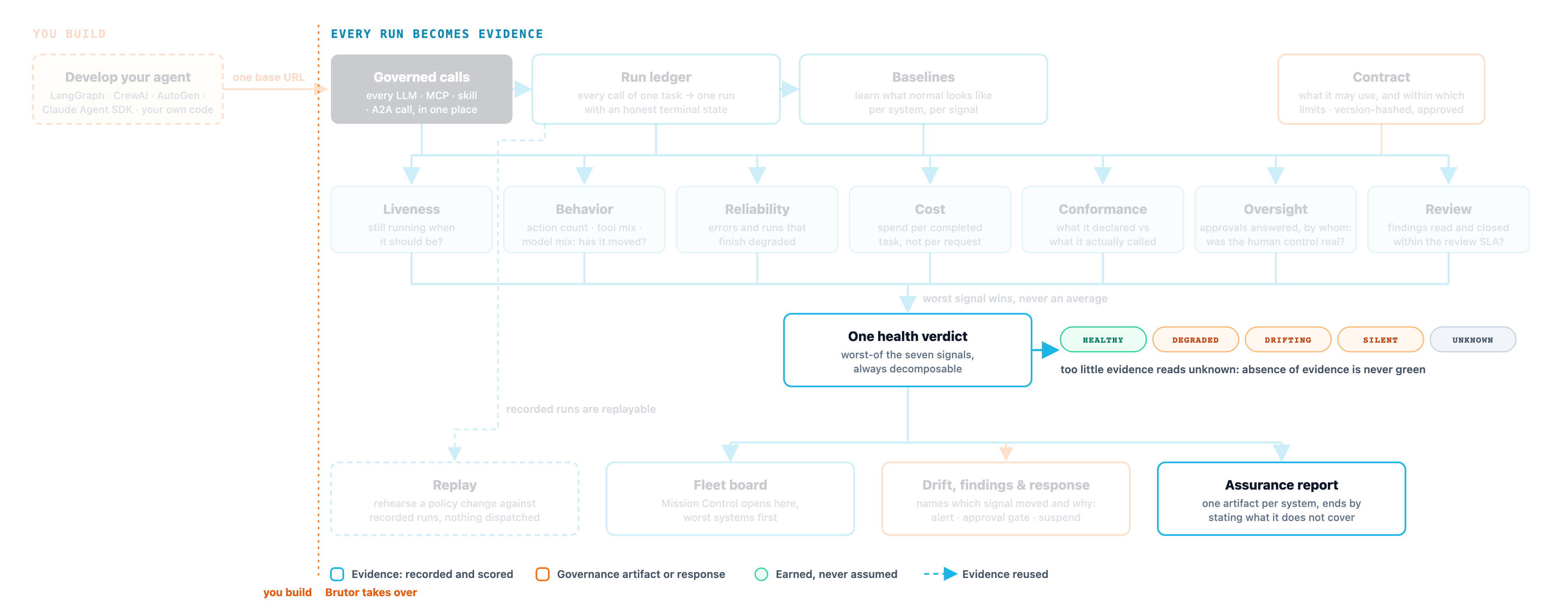 The AI System assurance lifecycle, with the health verdict and the assurance report highlighted. On the left, outside Brutor, you develop your agent with any framework and point it at Brutor with one base URL; a dotted line marks where Brutor takes over. Inside Brutor, governed calls become a run ledger, baselines learn what normal looks like, and a version-hashed contract records what was approved. Seven signals (liveness, behavior, reliability, cost, conformance, oversight and review) combine worst-of into one health verdict, which drives the fleet board, drift findings and response, and the assurance report. Recorded runs can be replayed.
