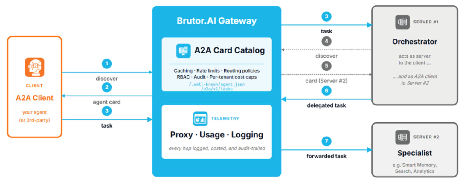 An A2A client discovers an agent card through the Brutor AI Gateway, then sends a task. The gateway holds the A2A card catalog (caching, rate limits, routing policies, RBAC, audit and per-tenant cost caps) plus proxy, usage and logging telemetry where every hop is logged, costed and audit-trailed. An orchestrator acts as server to the client and as A2A client to a second specialist server, and the delegated task is forwarded through the same governed hop.