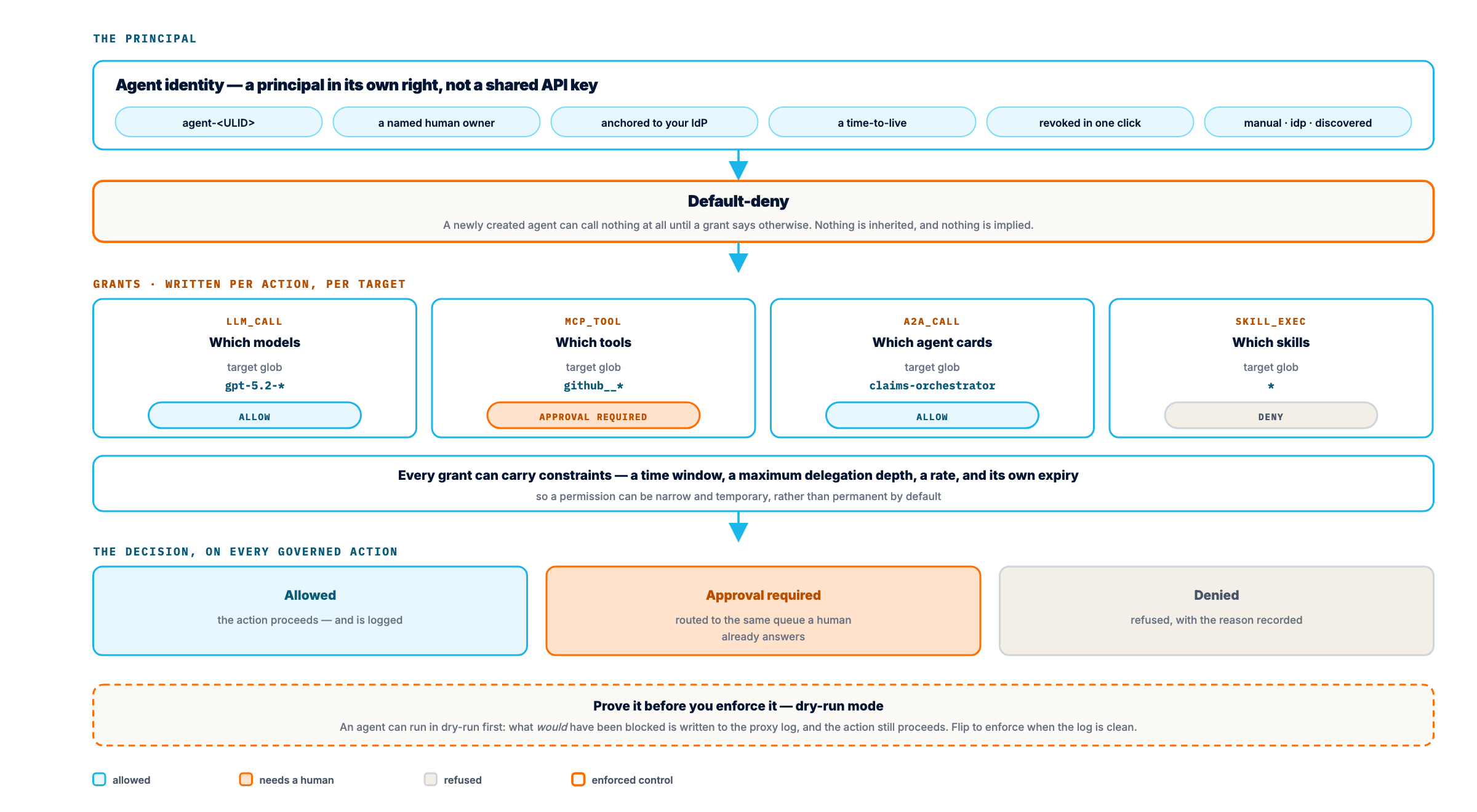An agent identity is a principal with its own agent-ULID, a named human owner, an IdP anchor, a time-to-live and one-click revocation. Every agent is default-deny. Grants are written per action type (LLM_CALL, MCP_TOOL, A2A_CALL, SKILL_EXEC) each scoped by a target glob and carrying an effect of allow, approval-required or deny, plus constraints for time window, max delegation depth, rate and expiry. At call time the decision is allowed, approval required, or denied; dry-run mode records what would have been blocked without blocking it.