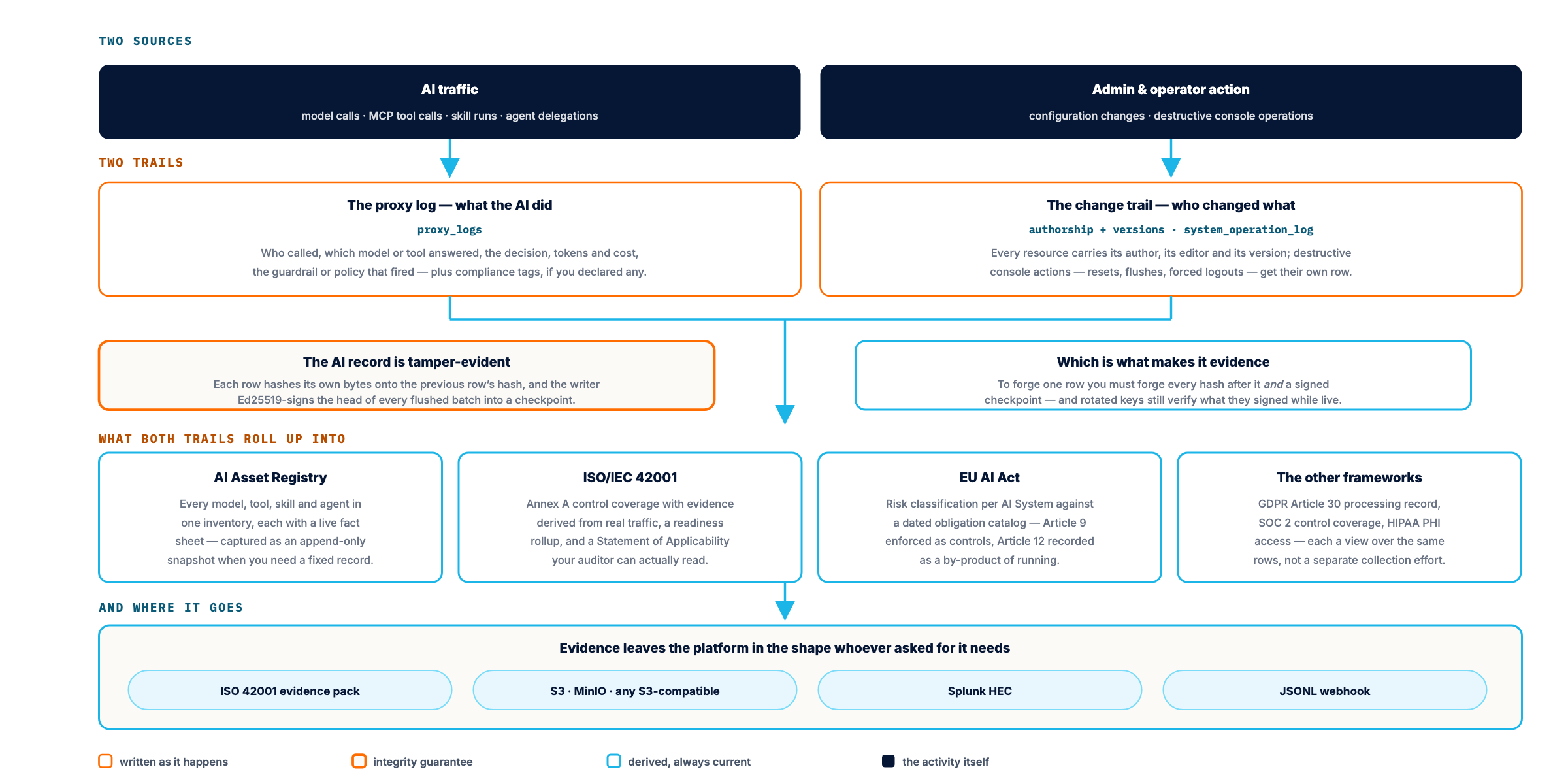 Two sources feed two trails. AI traffic (model calls, MCP tool calls, skill runs, agent delegations) writes the proxy log: who called, which model or tool answered, the decision, tokens and cost, the guardrail or policy that fired, plus compliance tags for declared frameworks. Admin and operator action writes the change trail: every resource carrying its author, editor and version, plus a dedicated operations log for destructive console actions. The proxy log is tamper-evident: each row hashes onto the previous and the writer Ed25519-signs each flushed batch head into a checkpoint. Both trails roll up into the AI Asset Registry, ISO/IEC 42001 coverage, EU AI Act risk classification and GDPR, SOC 2 and HIPAA views, and export as an ISO 42001 evidence pack or to S3, Splunk HEC or a JSONL webhook.