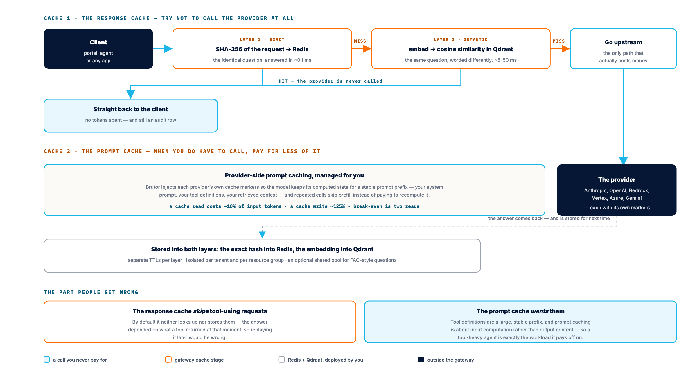 The response cache tries two layers before the provider is called: an exact SHA-256 hash lookup in Redis at about 0.1 ms, then a semantic cosine-similarity match in Qdrant at about 5 to 50 ms. Either is a hit and returns straight to the client with no tokens spent, still writing an audit row. On a miss the call goes upstream, where the prompt cache applies: Brutor injects the provider's own cache markers so the model keeps computed state for a stable prompt prefix and repeated calls skip prefill, with a cache read costing about 10 percent of input tokens and a write about 125 percent, so break-even is two reads. The answer is stored back into Redis and Qdrant. The two caches treat tools oppositely: the response cache skips tool-using requests, the prompt cache wants them.