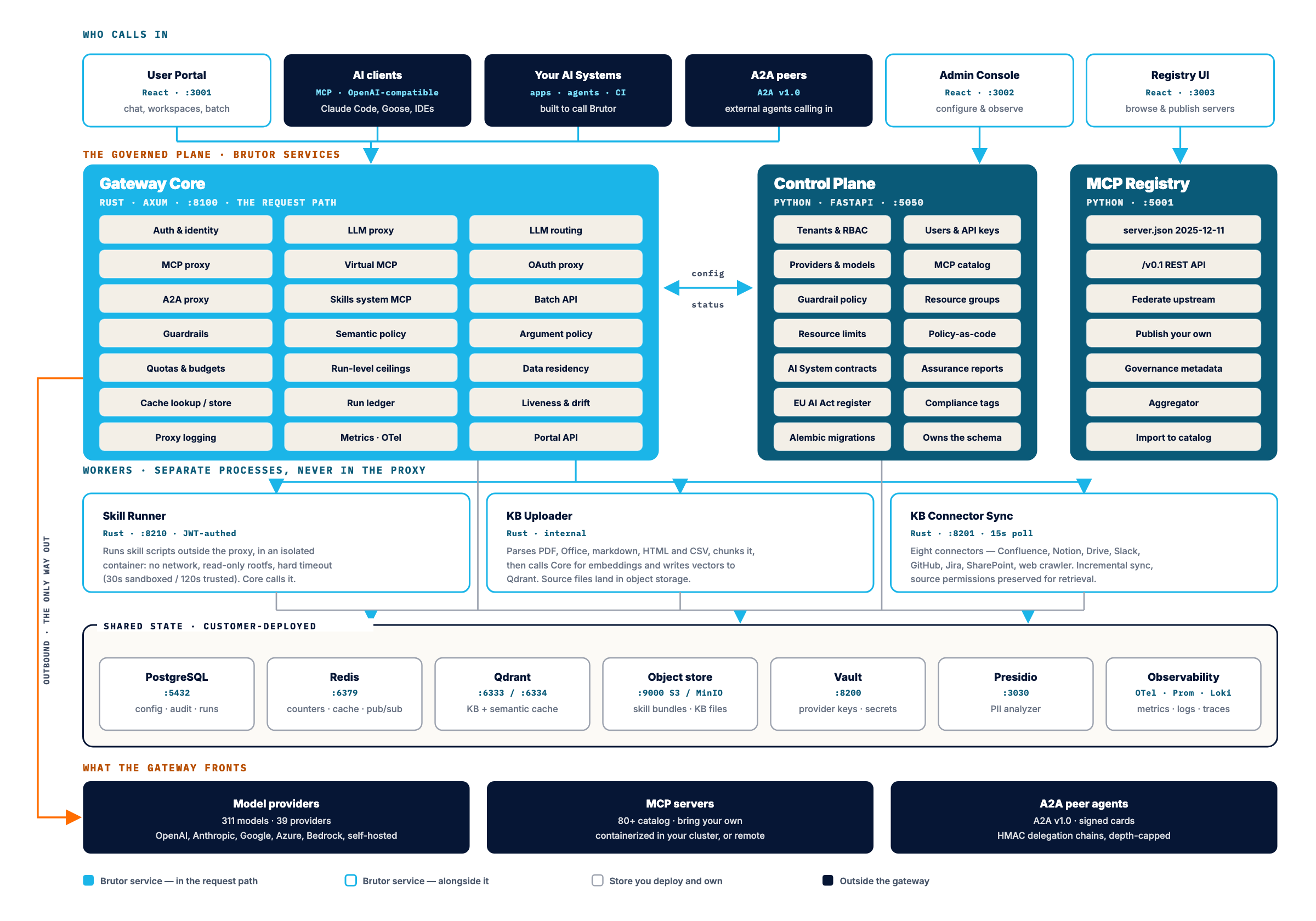Detailed component architecture of the Brutor AI Control Plane. Clients call in at the top: the User Portal, external AI clients, your own AI Systems, A2A peers, the Admin Console and the Registry UI. The governed plane holds the Gateway Core (Rust, Axum, port 8100), the Control Plane (Python, FastAPI, port 5050) and the MCP Registry (port 5001). Three Rust workers run alongside: the Skill Runner on port 8210, the KB Uploader, and KB Connector Sync on port 8201. All of them share customer-deployed stores: PostgreSQL, Redis, Qdrant, S3 or MinIO object storage, Vault, Presidio and an observability stack. Outbound, the gateway fronts model providers, MCP servers and A2A peer agents.