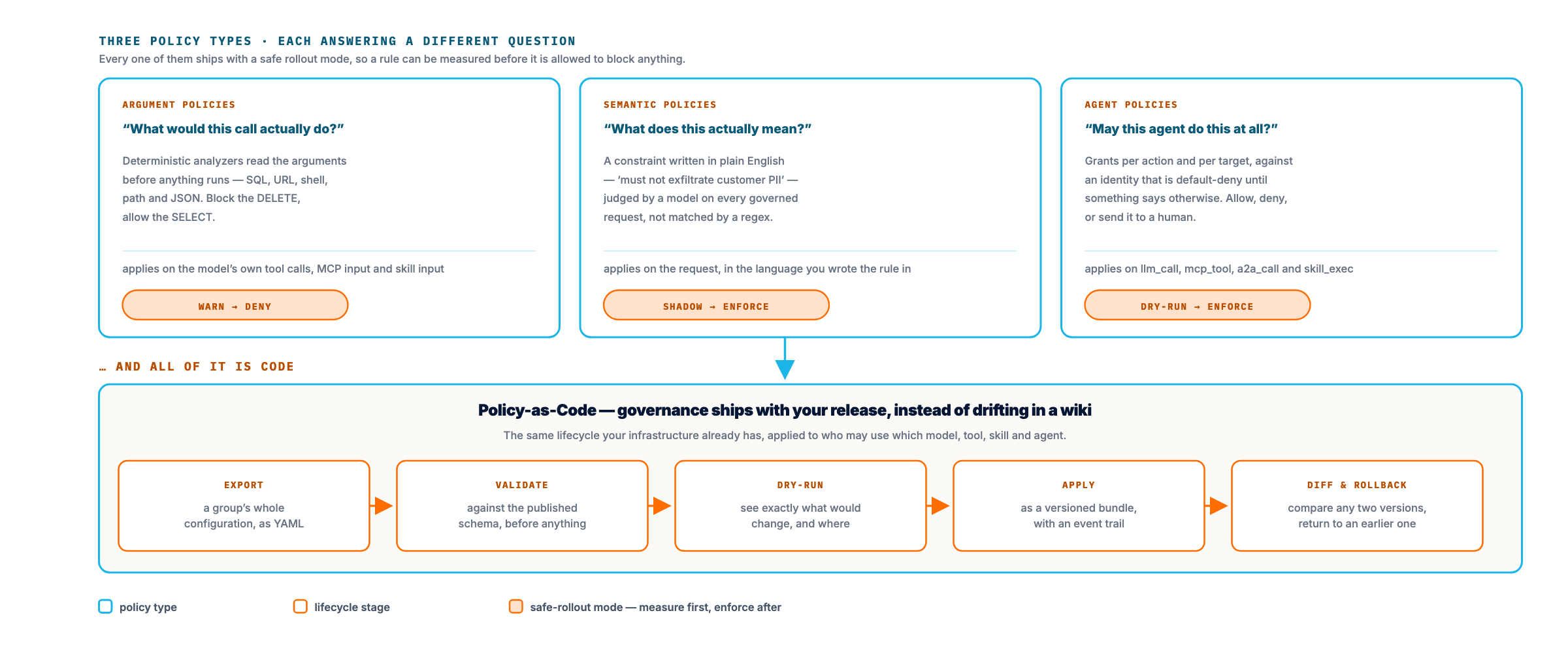 Three policy types, each answering a different question. Argument policies ask what would this call actually do, using deterministic SQL, URL, shell, path and JSON analyzers on the model's own tool calls, MCP input and skill input, rolling out from warn to deny. Semantic policies ask what does this actually mean, using a plain-English constraint judged by a model, rolling out from shadow to enforce. Agent policies ask may this agent do this at all, using grants per action and target against a default-deny identity, rolling out from dry-run to enforce. All of it is policy-as-code: export, validate, dry-run, apply, then diff and roll back.