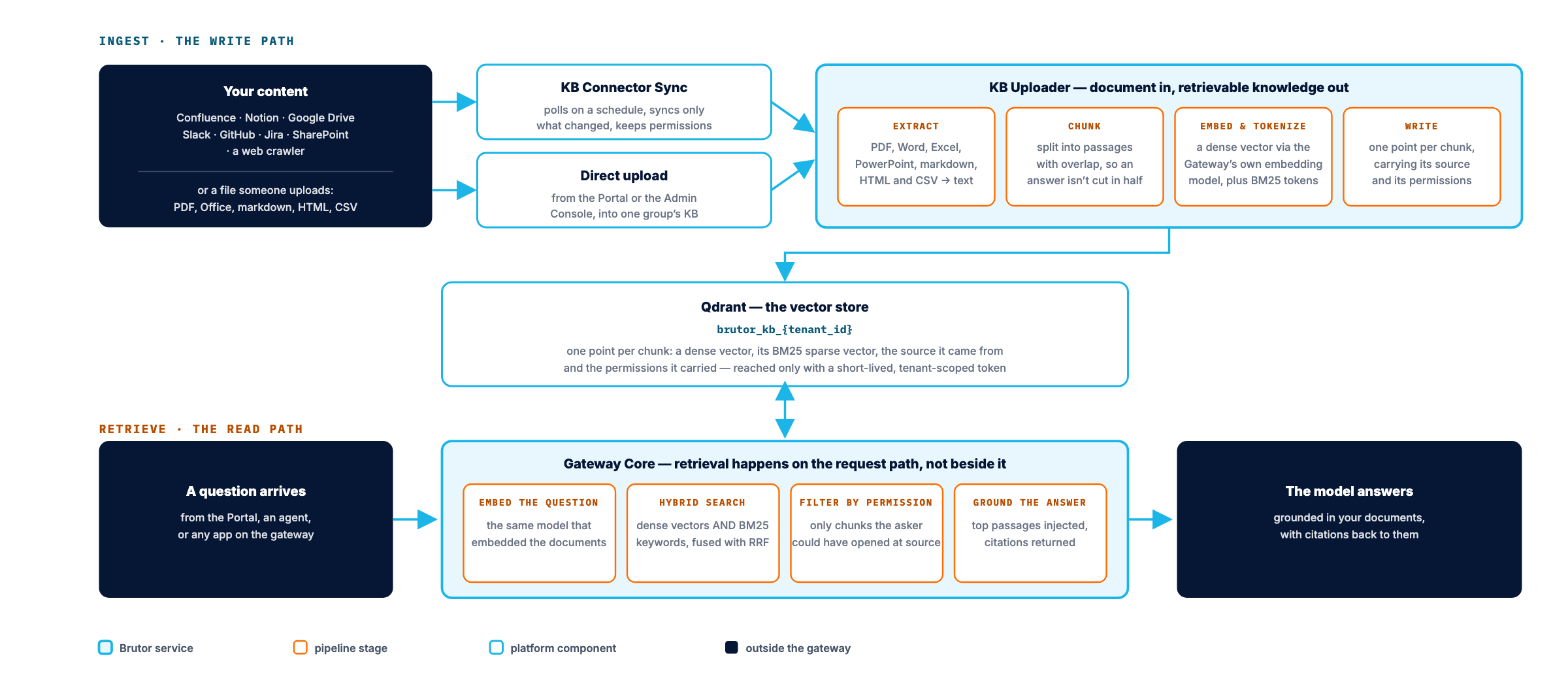 Write path: content from Confluence, Notion, Drive, Slack, GitHub, Jira, SharePoint and a web crawler, or files uploaded directly, reaches the platform via KB Connector Sync or direct upload; the KB Uploader extracts, chunks, embeds as a dense vector plus BM25 tokens, and writes one point per chunk into Qdrant with its source and permissions. Read path: a question arrives, the Gateway Core embeds it with the same model, runs a hybrid dense-plus-BM25 search fused with RRF, filters to chunks the asker could have opened at source, and injects the top passages so the model answers with citations.