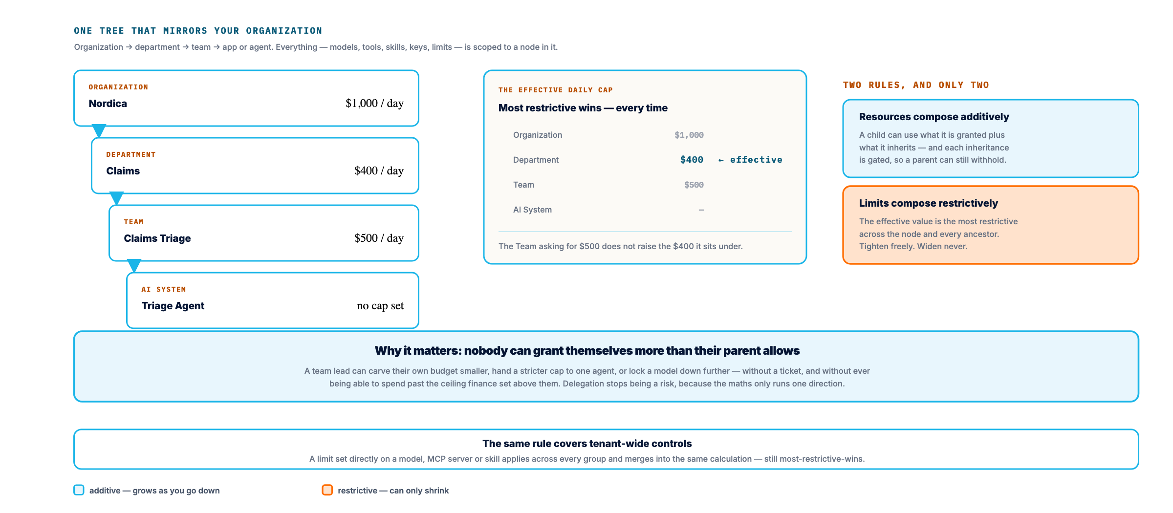 A resource group tree runs Organization Nordica at one thousand dollars a day, Department Claims at four hundred, Team Claims Triage at five hundred, and the Triage Agent with no cap of its own. Resources compose additively, gated so a parent can withhold. Limits compose restrictively: the effective daily cap is four hundred dollars, set at the department. The team asking for five hundred does not raise the four hundred it sits under. The same most-restrictive rule covers tenant-wide limits set directly on a model, MCP server or skill.