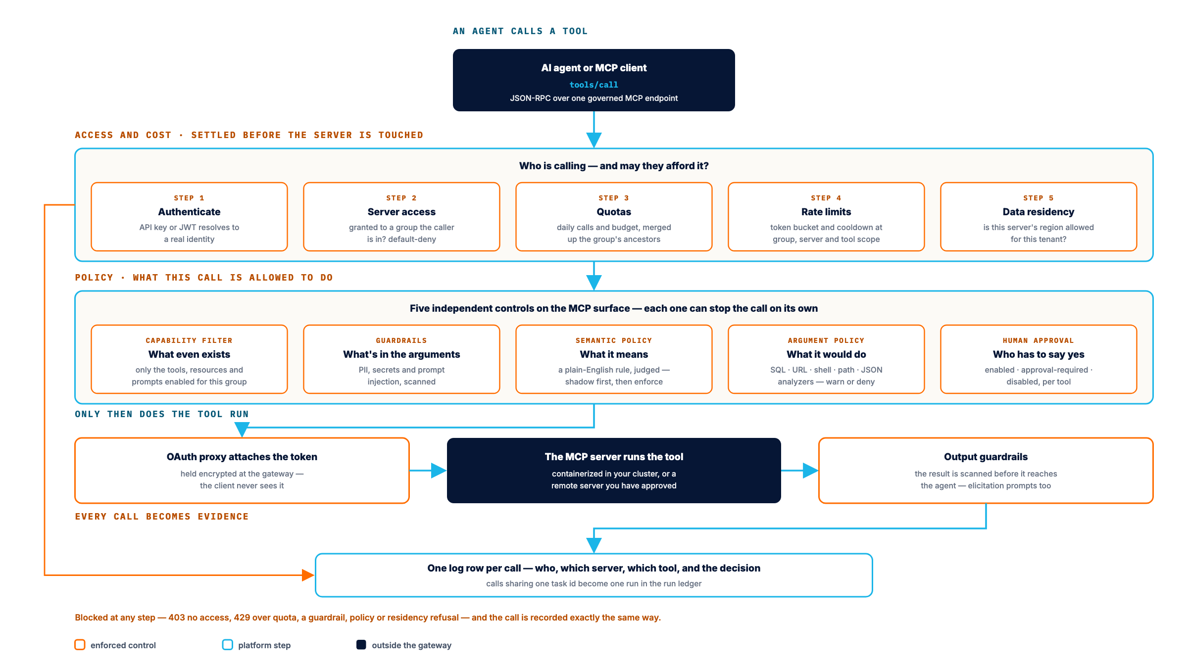 What happens when an agent calls a tool through the Brutor AI Gateway: a tools/call request settles access and cost first (authenticate, server access, quotas, rate limits, data residency) then five independent policy controls decide what the call may do: capability filter, guardrails, semantic policy, argument policy and human approval. Only then does the OAuth proxy attach a vaulted token, the MCP server run the tool, and output guardrails scan the result. Every call becomes one log row feeding the run ledger.