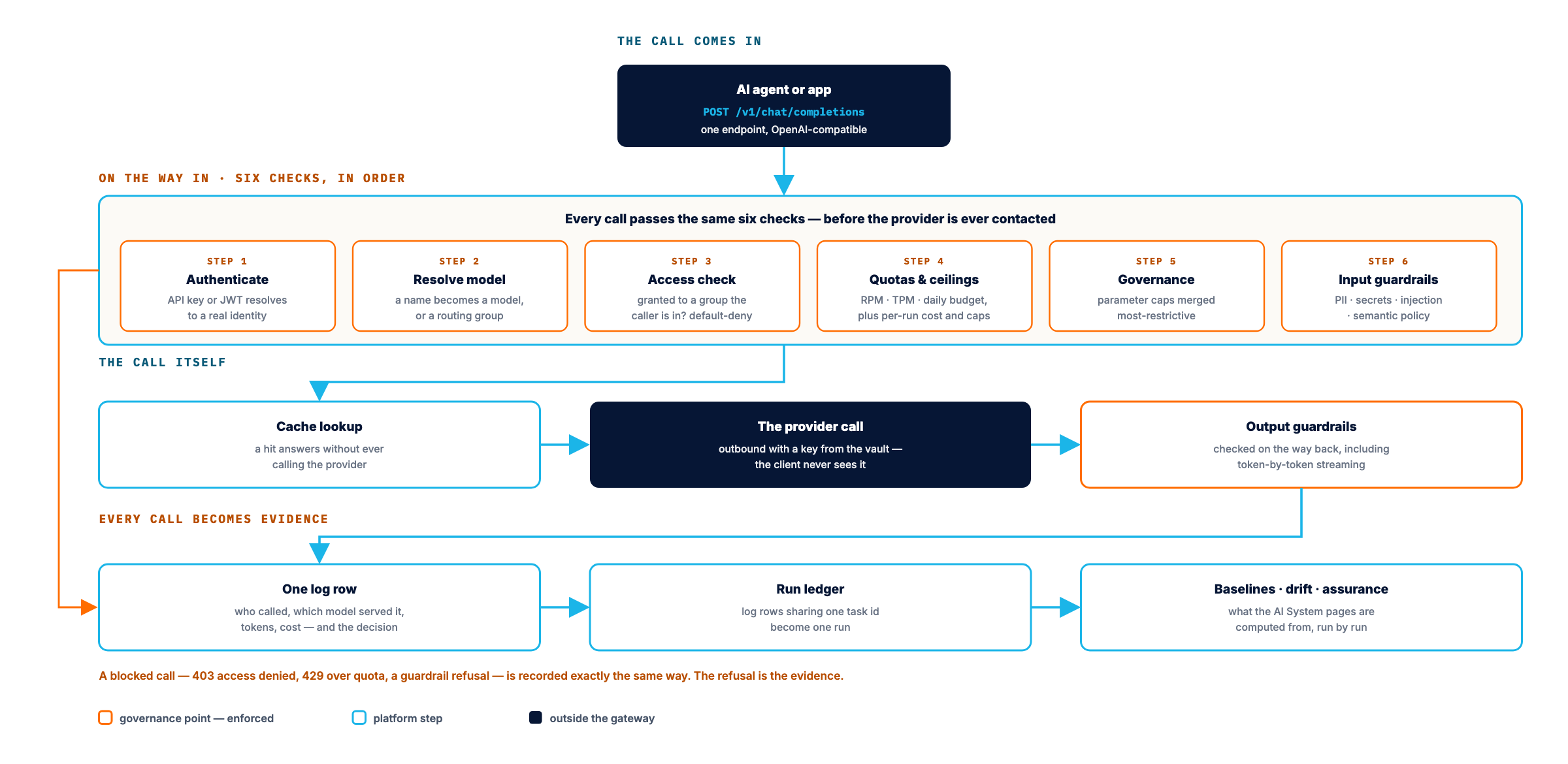 How an agent reaches a model through the Brutor AI Gateway: a POST to /v1/chat/completions passes six checks in order (authenticate, resolve model, access check, quotas and ceilings, governance, input guardrails) then a cache lookup, the provider call made with a vaulted key, and output guardrails on the way back. Every call becomes one log row; log rows sharing a task id become one run in the run ledger, which is what baselines, drift and assurance are computed from.