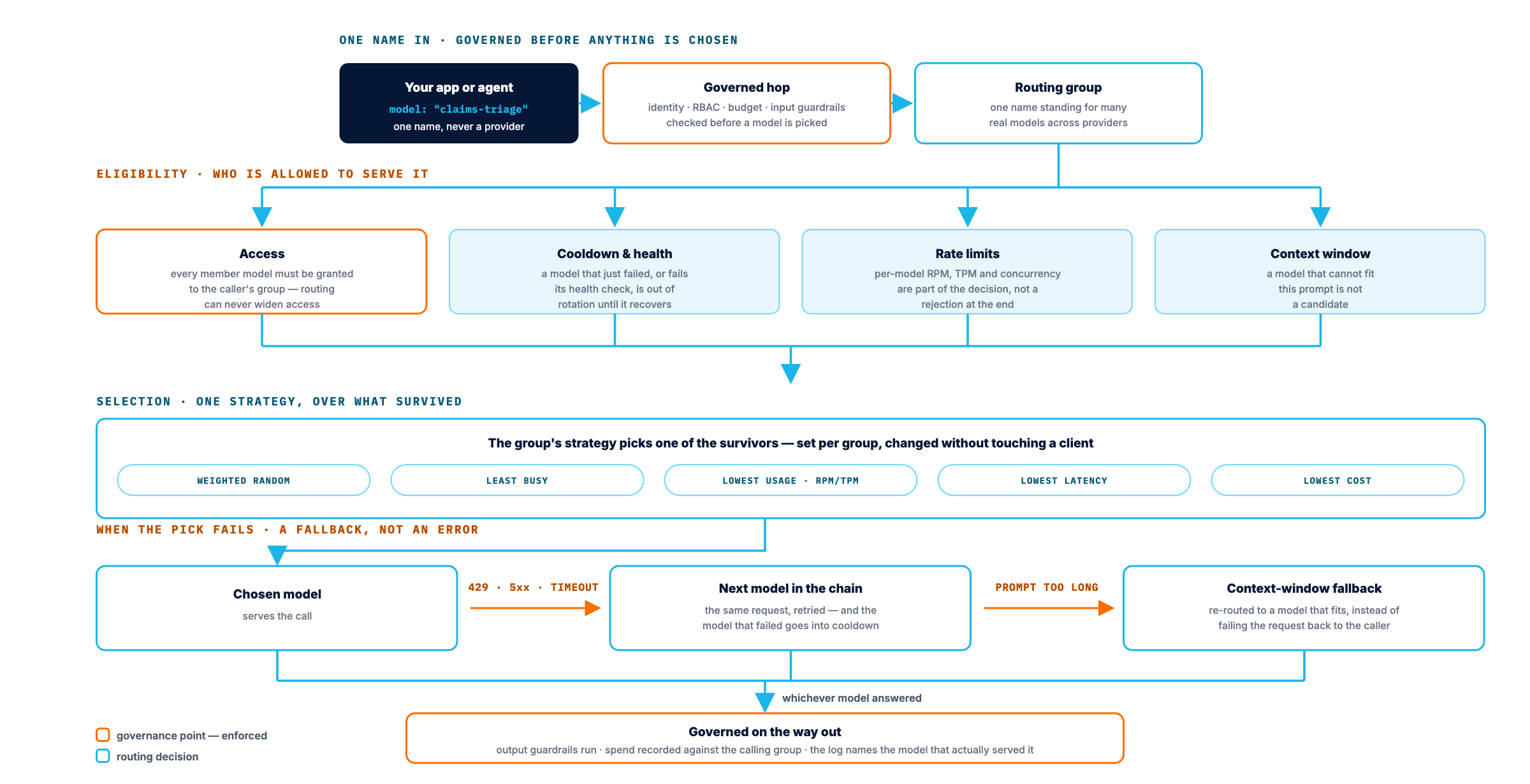 Brutor AI Gateway model routing: one model name enters a governed hop where identity, RBAC, budget and input guardrails are checked; eligibility filters for access, cooldown and health, rate limits and context window decide which models may serve it; one of five strategies picks from the survivors; failures fall back down the chain into cooldown or a bigger-context model; and the response leaves through output guardrails with spend recorded against the calling group