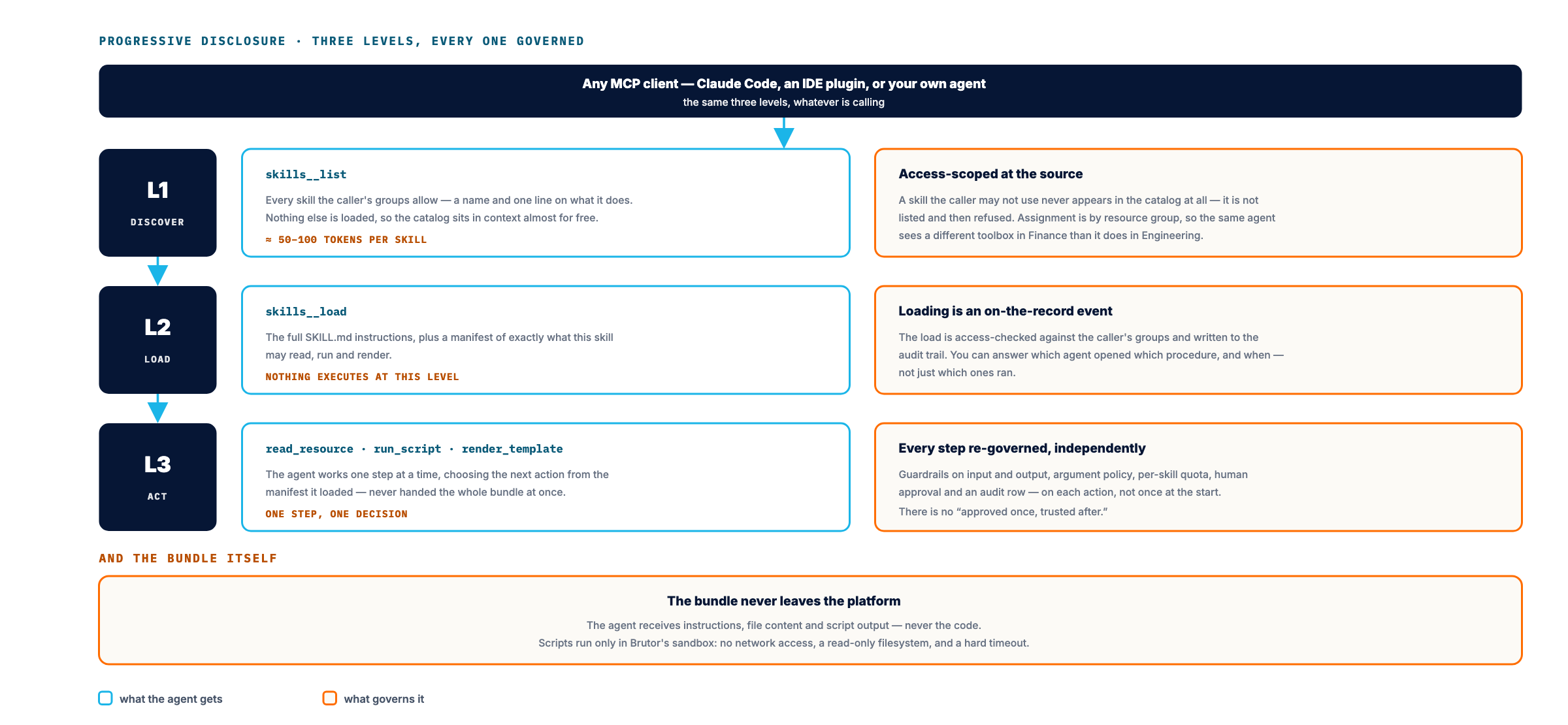 Progressive disclosure for Agent Skills across three governed levels: L1 discover returns only the skills the caller's groups allow, roughly 50-100 tokens each; L2 load returns the full SKILL.md instructions and a manifest of what the skill may read, run and render, with nothing executing and the load written to the audit trail; L3 act runs read_resource, run_script and render_template one step at a time, each step re-governed with guardrails, argument policy, per-skill quota, approval and audit. The bundle never leaves the platform: scripts run sandboxed with no network, a read-only filesystem and a hard timeout.