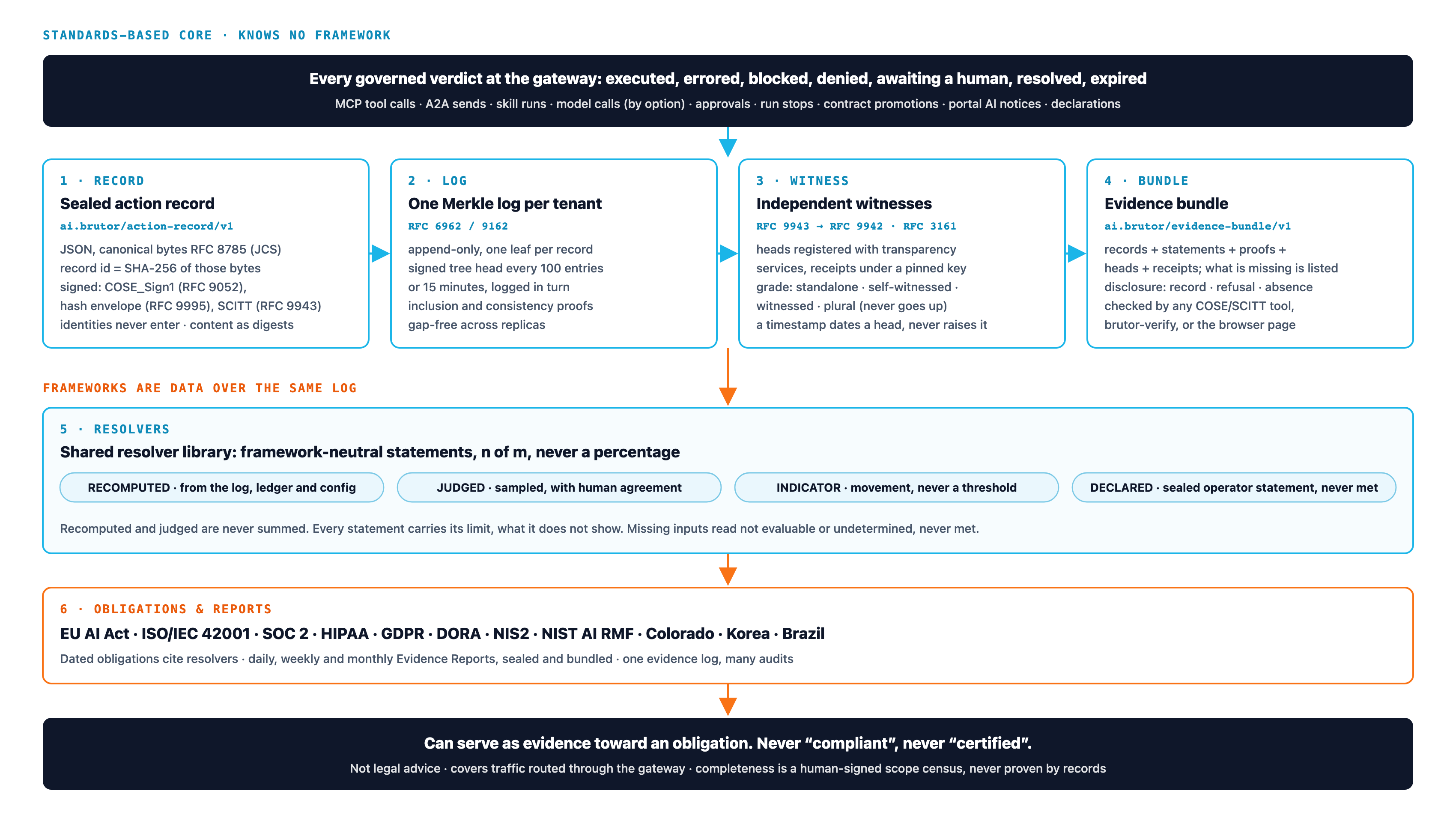 The Brutor compliance evidence layers: every governed verdict becomes a sealed action record, appended to one Merkle log per tenant, witnessed independently and packaged into evidence bundles; frameworks are data over the same log, with a shared resolver library producing statements (recomputed, judged, indicator, declared) that dated obligations and Evidence Reports cite; the output can serve as evidence toward an obligation, never compliant, never certified.