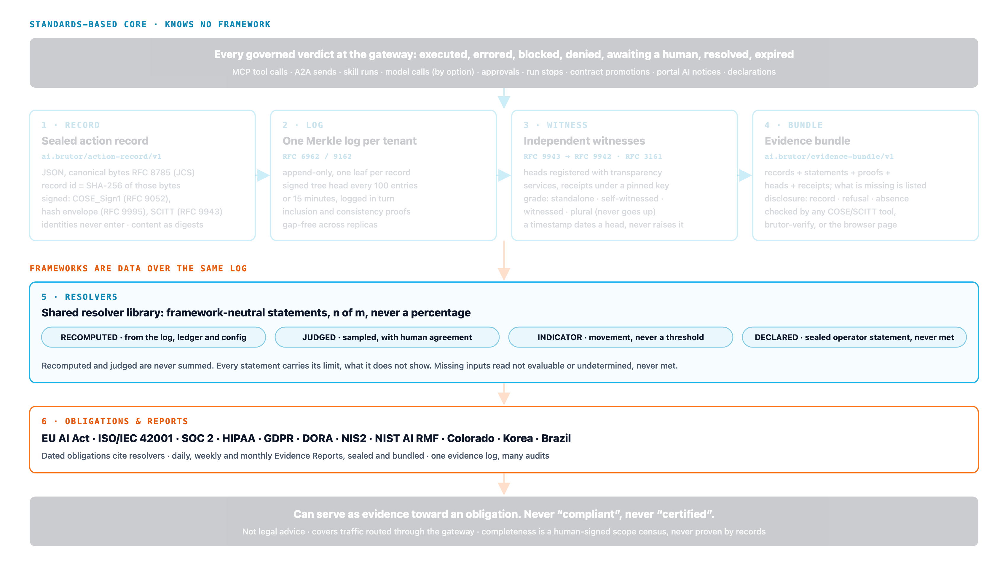The Brutor compliance evidence layers, with the resolver library and the dated obligations it serves highlighted. At the top, every governed verdict at the gateway (executed, errored, blocked, denied, awaiting a human, resolved, expired) across MCP tool calls, A2A sends, skill runs, model calls, approvals, run stops, contract promotions, portal AI notices and declarations. A standards-based core that knows no framework: 1, a sealed action record (RFC 8785 canonical JSON, COSE_Sign1 signature, RFC 9995 hash envelope, SCITT RFC 9943); 2, one Merkle log per tenant (RFC 6962) with signed tree heads; 3, independent witnesses (RFC 9943 receipts, RFC 3161 timestamps) with a grade that never goes up; 4, portable evidence bundles. Frameworks are data over the same log: 5, a shared resolver library producing statements as n of m with four bases (recomputed, judged, indicator, declared); 6, dated obligations and Evidence Reports for the EU AI Act, ISO/IEC 42001, SOC 2, HIPAA, GDPR, DORA, NIS2, NIST AI RMF, Colorado, Korea and Brazil. At the bottom: it can serve as evidence toward an obligation, never compliant, never certified.