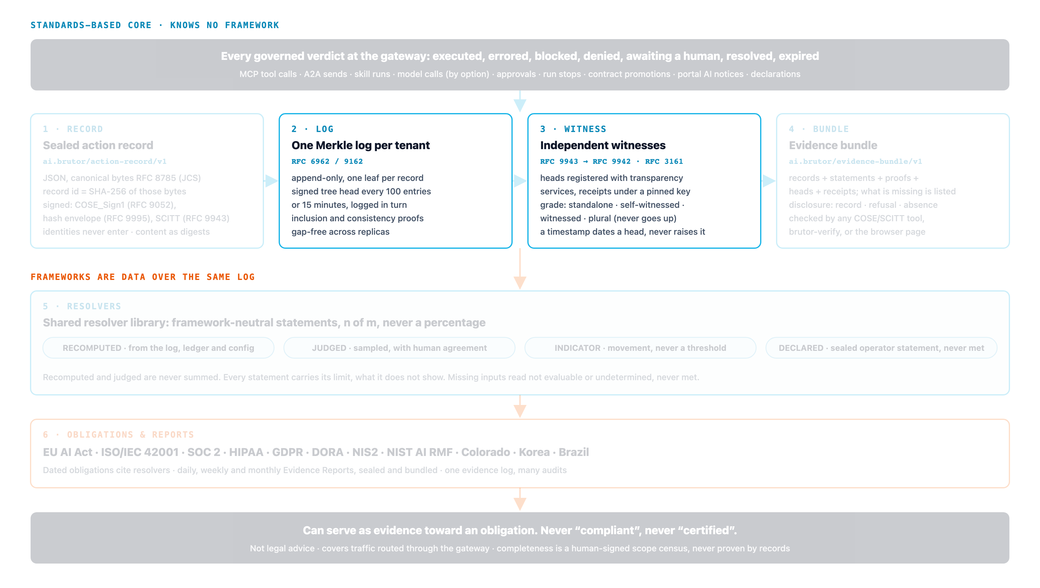 The Brutor compliance evidence layers, with the tenant log and its witnesses highlighted. At the top, every governed verdict at the gateway (executed, errored, blocked, denied, awaiting a human, resolved, expired) across MCP tool calls, A2A sends, skill runs, model calls, approvals, run stops, contract promotions, portal AI notices and declarations. A standards-based core that knows no framework: 1, a sealed action record (RFC 8785 canonical JSON, COSE_Sign1 signature, RFC 9995 hash envelope, SCITT RFC 9943); 2, one Merkle log per tenant (RFC 6962) with signed tree heads; 3, independent witnesses (RFC 9943 receipts, RFC 3161 timestamps) with a grade that never goes up; 4, portable evidence bundles. Frameworks are data over the same log: 5, a shared resolver library producing statements as n of m with four bases (recomputed, judged, indicator, declared); 6, dated obligations and Evidence Reports for the EU AI Act, ISO/IEC 42001, SOC 2, HIPAA, GDPR, DORA, NIS2, NIST AI RMF, Colorado, Korea and Brazil. At the bottom: it can serve as evidence toward an obligation, never compliant, never certified.