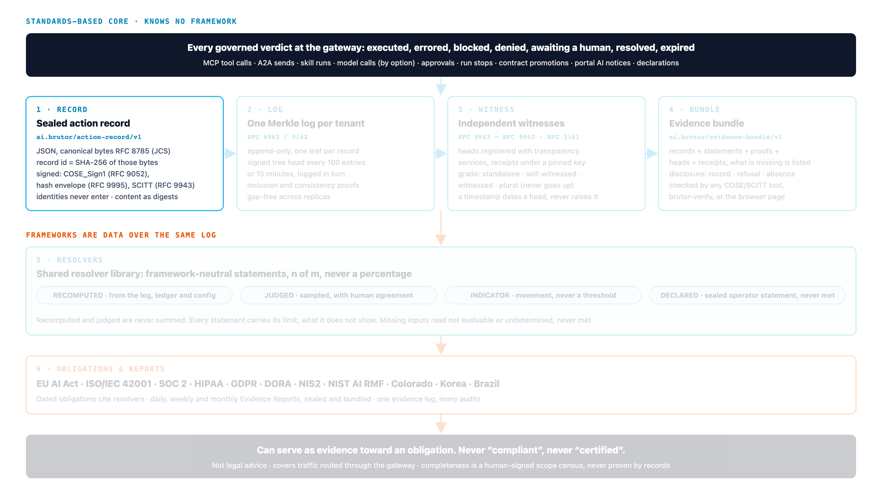 The Brutor compliance evidence layers, with the verdicts and the sealed action record highlighted. At the top, every governed verdict at the gateway (executed, errored, blocked, denied, awaiting a human, resolved, expired) across MCP tool calls, A2A sends, skill runs, model calls, approvals, run stops, contract promotions, portal AI notices and declarations. A standards-based core that knows no framework: 1, a sealed action record (RFC 8785 canonical JSON, COSE_Sign1 signature, RFC 9995 hash envelope, SCITT RFC 9943); 2, one Merkle log per tenant (RFC 6962) with signed tree heads; 3, independent witnesses (RFC 9943 receipts, RFC 3161 timestamps) with a grade that never goes up; 4, portable evidence bundles. Frameworks are data over the same log: 5, a shared resolver library producing statements as n of m with four bases (recomputed, judged, indicator, declared); 6, dated obligations and Evidence Reports for the EU AI Act, ISO/IEC 42001, SOC 2, HIPAA, GDPR, DORA, NIS2, NIST AI RMF, Colorado, Korea and Brazil. At the bottom: it can serve as evidence toward an obligation, never compliant, never certified.