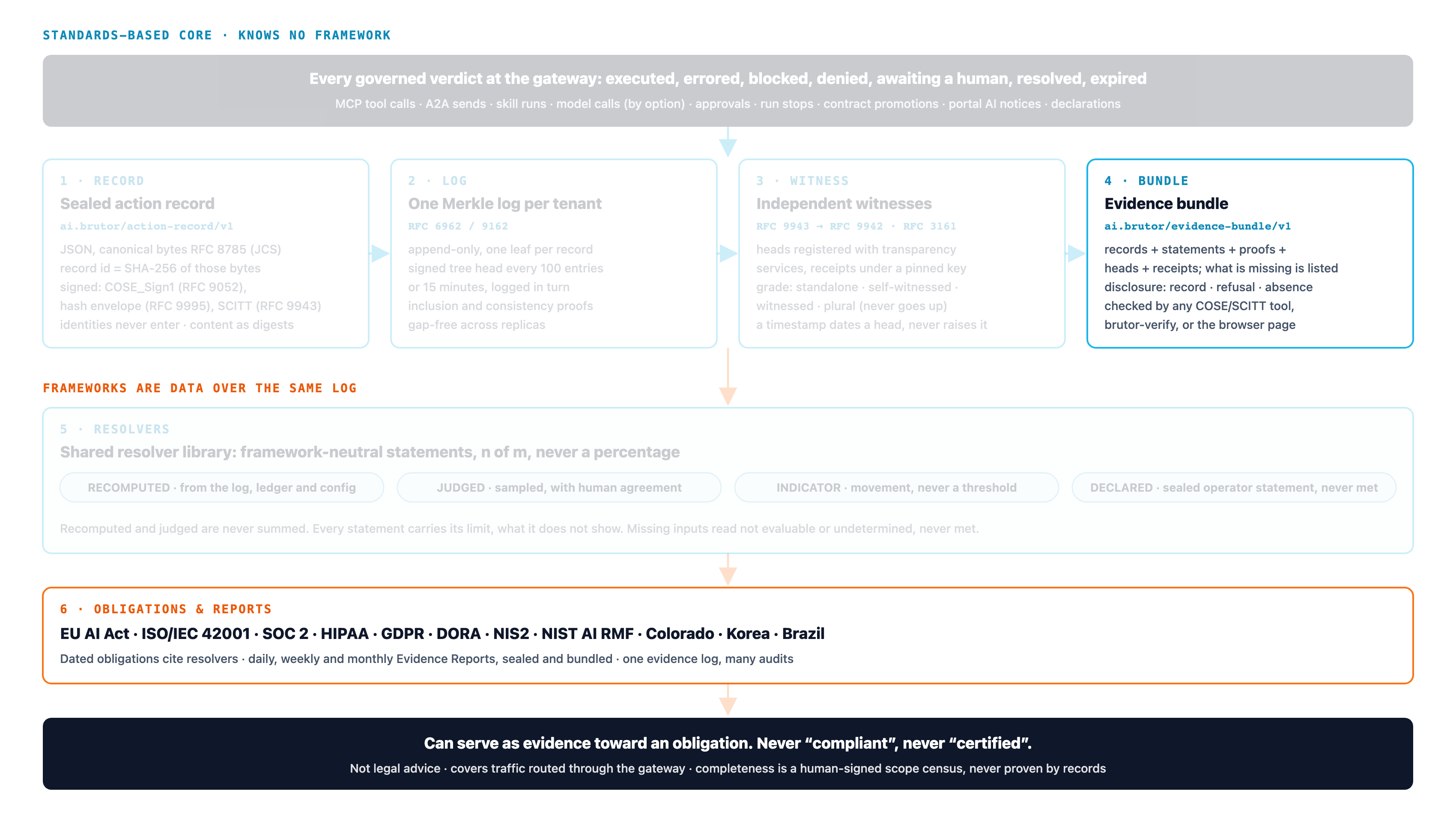 The Brutor compliance evidence layers, with evidence bundles, obligations and reports highlighted. At the top, every governed verdict at the gateway (executed, errored, blocked, denied, awaiting a human, resolved, expired) across MCP tool calls, A2A sends, skill runs, model calls, approvals, run stops, contract promotions, portal AI notices and declarations. A standards-based core that knows no framework: 1, a sealed action record (RFC 8785 canonical JSON, COSE_Sign1 signature, RFC 9995 hash envelope, SCITT RFC 9943); 2, one Merkle log per tenant (RFC 6962) with signed tree heads; 3, independent witnesses (RFC 9943 receipts, RFC 3161 timestamps) with a grade that never goes up; 4, portable evidence bundles. Frameworks are data over the same log: 5, a shared resolver library producing statements as n of m with four bases (recomputed, judged, indicator, declared); 6, dated obligations and Evidence Reports for the EU AI Act, ISO/IEC 42001, SOC 2, HIPAA, GDPR, DORA, NIS2, NIST AI RMF, Colorado, Korea and Brazil. At the bottom: it can serve as evidence toward an obligation, never compliant, never certified.