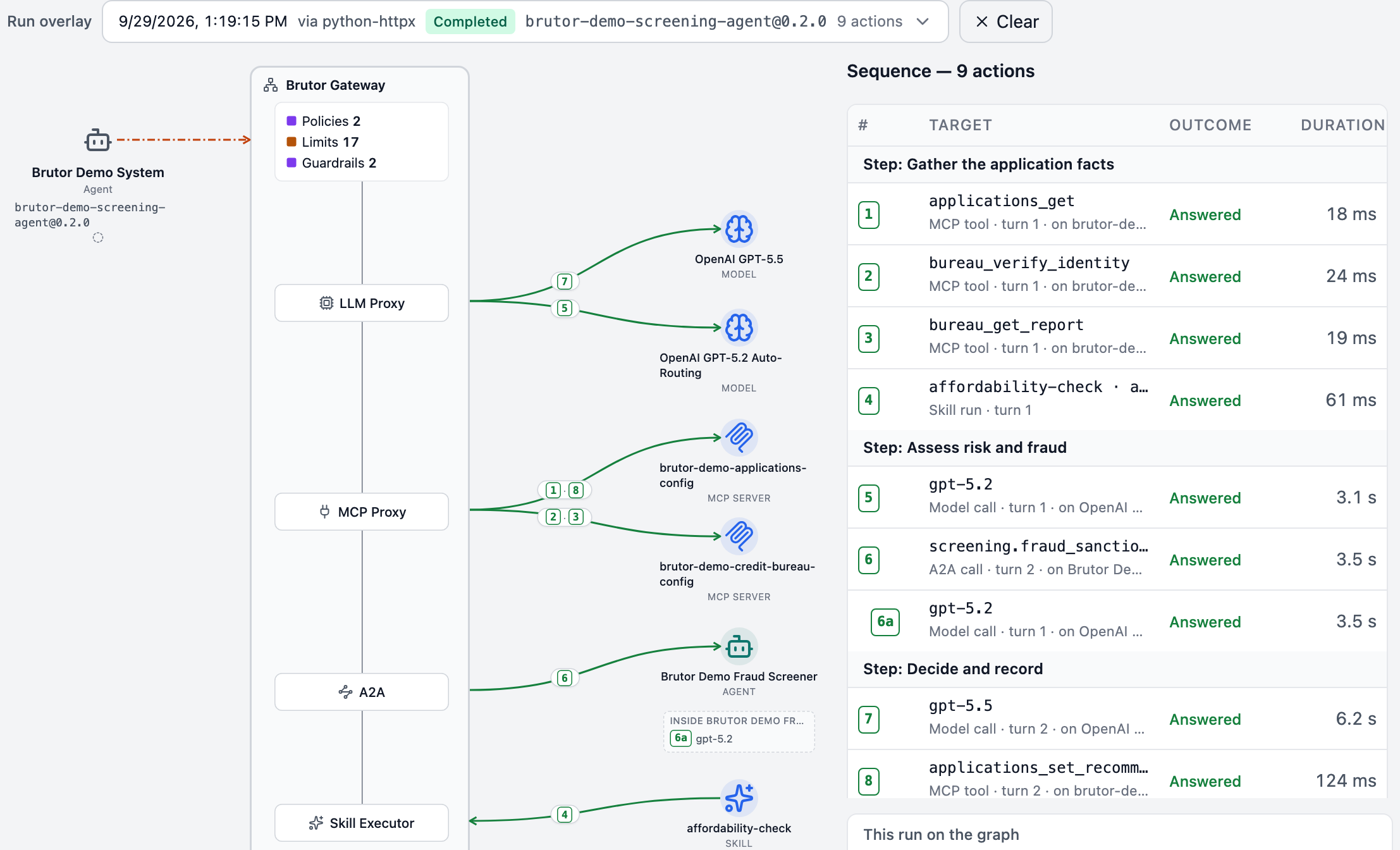 The demo agent's composition and a recorded run: model calls, two MCP servers, the affordability skill and a fraud-screening agent connect through the Brutor Gateway. Numbered actions show the sequence, including the fraud agent's nested model call.