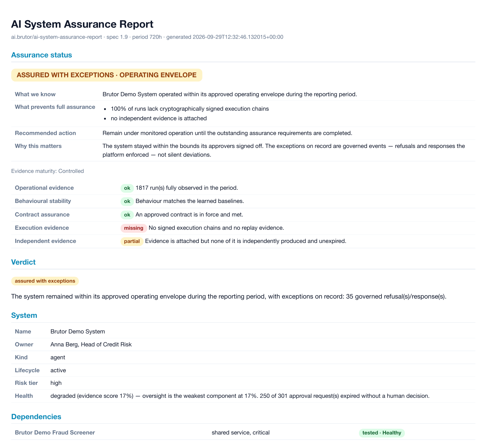 The first page of the AI System Assurance Report for the Brutor Demo System, printed to PDF: spec 1.9, period 720 hours. Assurance status: assured with exceptions, operating envelope. What we know: it operated within its approved operating envelope during the reporting period. What prevents full assurance: 100 percent of runs lack cryptographically signed execution chains, and no independent evidence is attached. Recommended action: remain under monitored operation. Evidence maturity Controlled: operational evidence ok (1817 runs fully observed), behavioral stability ok, contract assurance ok, execution evidence missing, independent evidence partial. Verdict: assured with exceptions, 35 governed refusals or responses on record. System: owner Anna Berg, kind agent, lifecycle active, risk tier high, health degraded because oversight is the weakest component at 17 percent. Dependencies: Brutor Demo Fraud Screener, shared service, critical, tested and healthy.