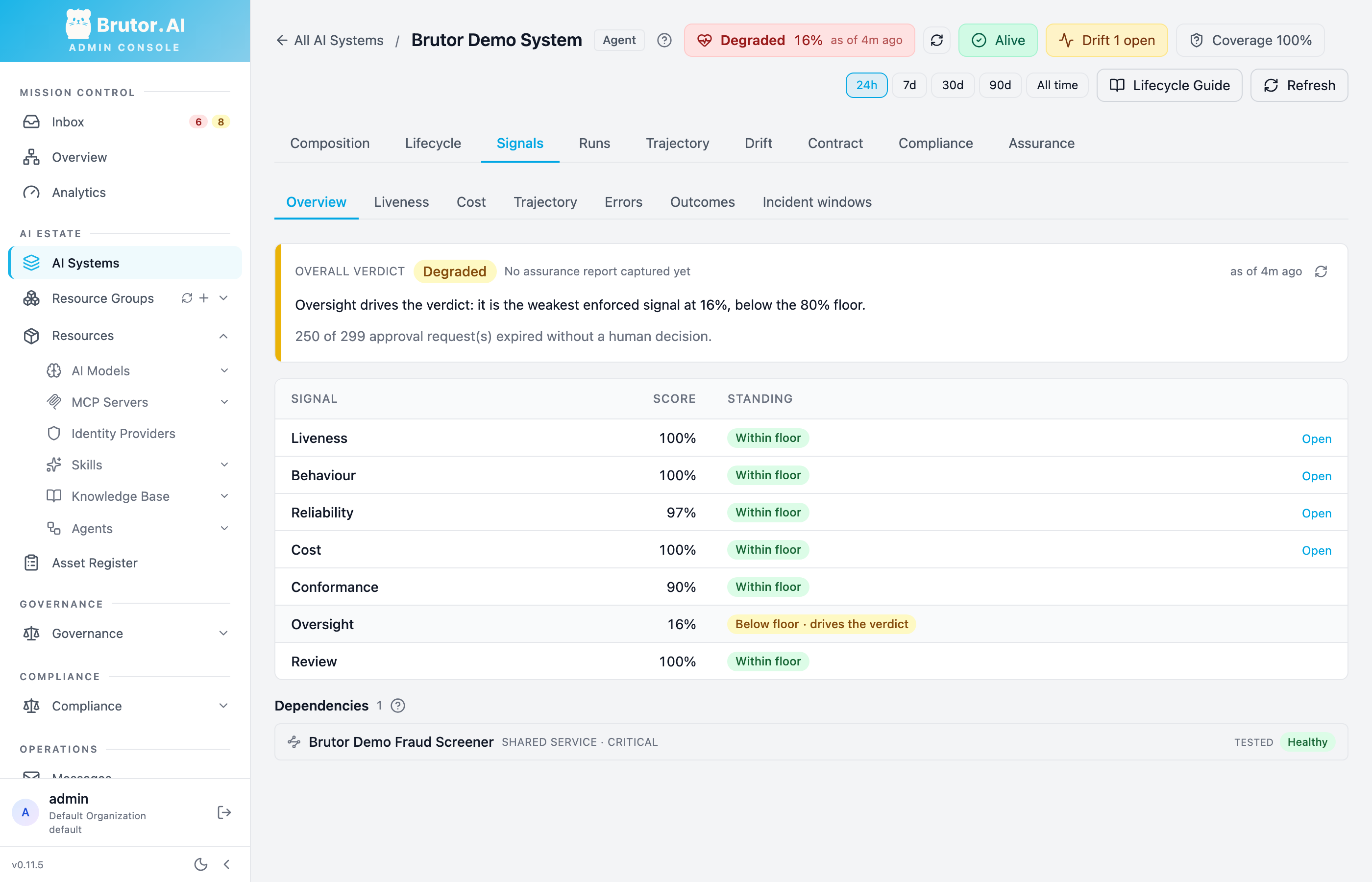 The demo's overall verdict is Degraded because oversight is 16 percent, below its 80 percent floor: 250 of 299 approval requests expired without a human decision. The other displayed signals are within their configured thresholds.