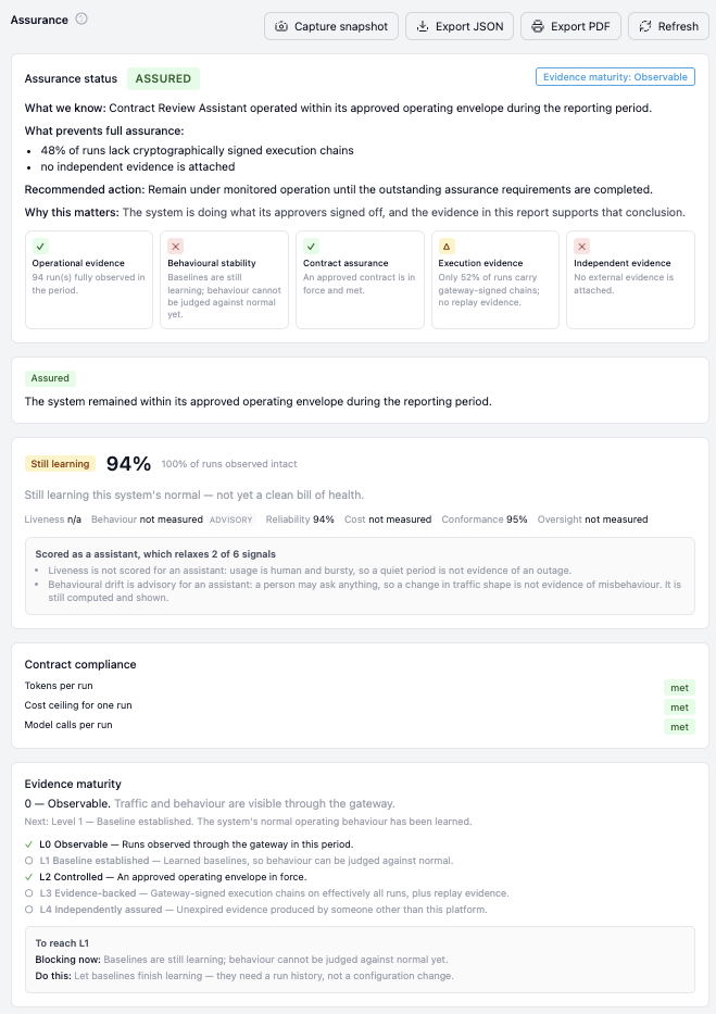 The Assurance tab of an AI System, Contract Review Assistant, with Capture snapshot, Export JSON, Export PDF and Refresh buttons. Assurance status Assured, evidence maturity Observable. What we know: it operated within its approved operating envelope during the reporting period. What prevents full assurance: 48 percent of runs lack cryptographically signed execution chains, and no independent evidence is attached. Recommended action: remain under monitored operation until the outstanding requirements are completed. Five evidence dimensions: operational evidence passed, behavioral stability failed while baselines are still learning, contract assurance passed, execution evidence warned, independent evidence failed. Health still learning at 94 percent, with each signal scored and a note that scoring as an assistant relaxes 2 of 6 signals. Contract compliance met for tokens per run, cost ceiling for one run and model calls per run. Evidence maturity at level 0, Observable: L2 Controlled reached, L1 Baseline established blocked until baselines finish learning, and L3 Evidence-backed and L4 Independently assured not yet.