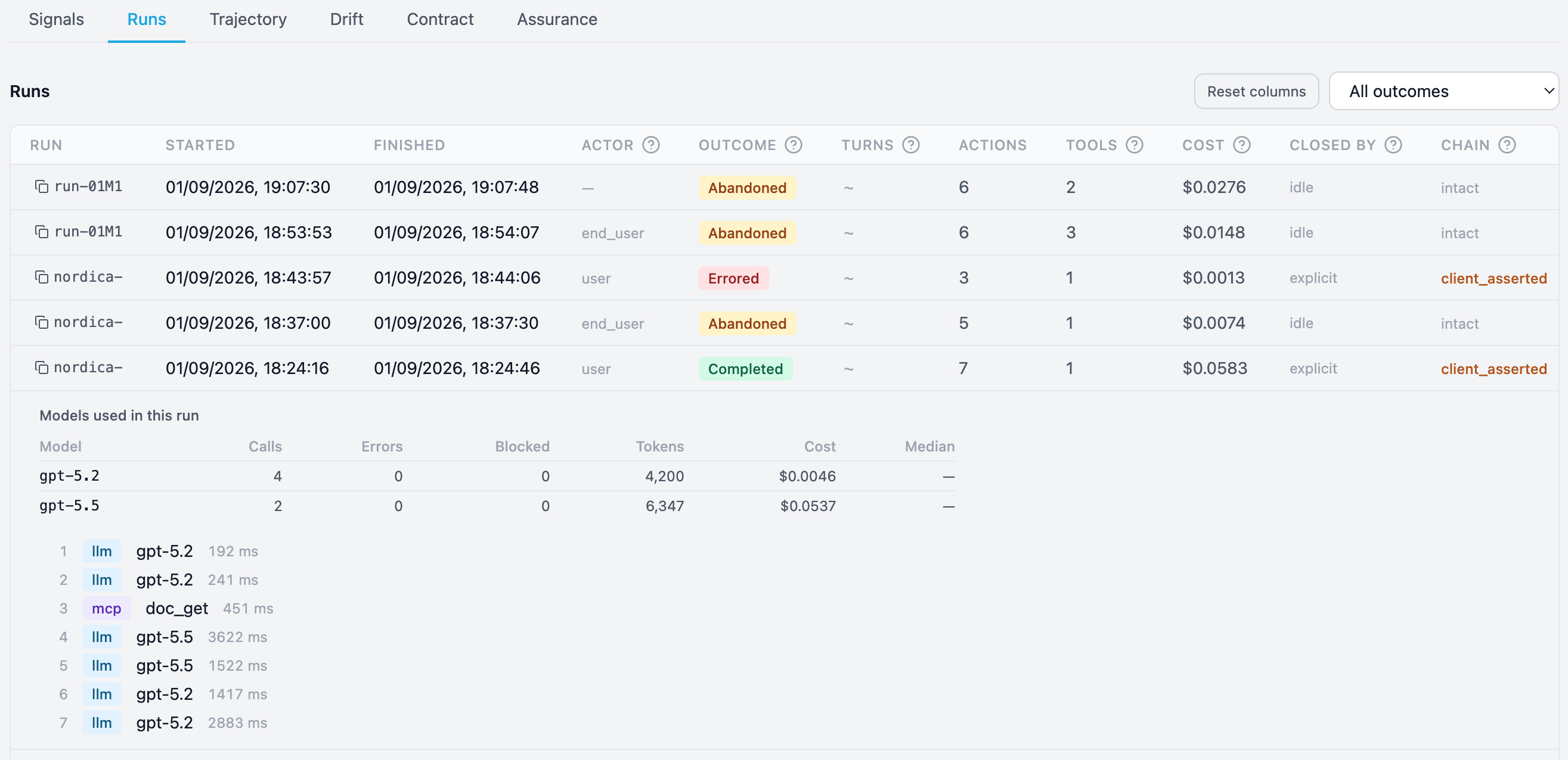 Brutor Admin Console, the Runs tab of an AI System. A table of runs with started and finished times, actor, outcome, turns, actions, tools, cost, closed by and chain: two abandoned runs closed idle with intact chains, an errored run closed explicitly with a client-asserted chain, another abandoned run, and a completed run of 7 actions and 1 tool costing $0.0583, closed explicitly with a client-asserted chain. The completed run is expanded: gpt-5.2 with 4 calls and 4,200 tokens for $0.0046, gpt-5.5 with 2 calls and 6,347 tokens for $0.0537, no errors and nothing blocked, and its seven actions in order, llm calls to gpt-5.2 and gpt-5.5 and an mcp call to doc_get, each with its duration.