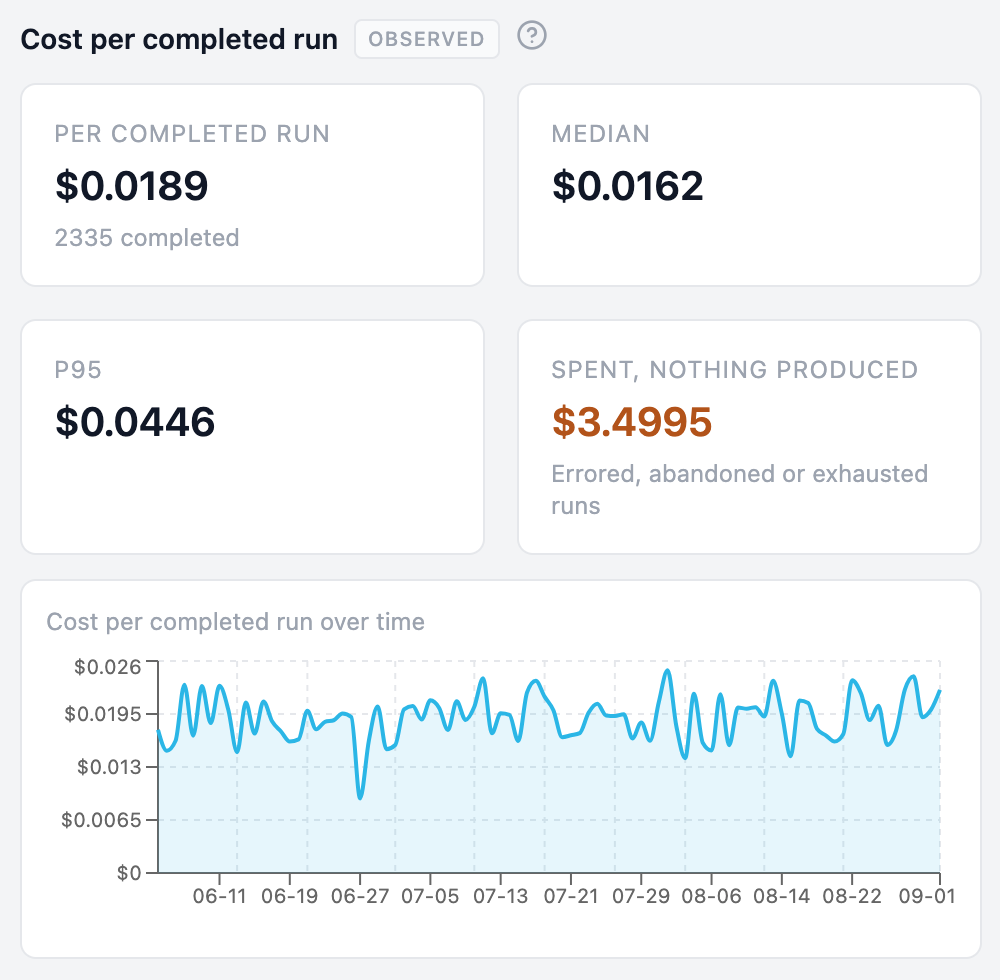 Cost per completed run, observed: $0.0189 across 2,335 completed runs, median $0.0162, p95 $0.0446, and $3.4995 spent on errored, abandoned or exhausted runs that produced nothing, with a line chart of cost per completed run over time moving between roughly one and two and a half cents.