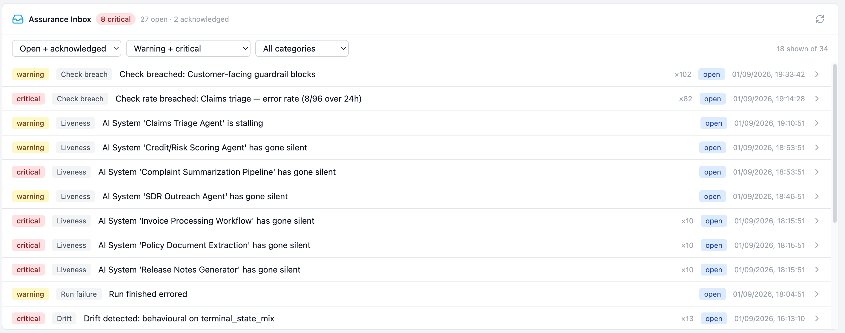 Brutor Admin Console, Assurance Inbox: 8 critical, 27 open, 2 acknowledged, filtered to open and acknowledged, warning and critical, all categories, 18 shown of 34. Findings in time order, each with a severity, a category and a count: check breaches for customer-facing guardrail blocks (102) and the claims triage error rate, 8 of 96 over 24 hours (82); liveness findings for the Claims Triage Agent stalling and for the Credit/Risk Scoring Agent, Complaint Summarization Pipeline, SDR Outreach Agent, Invoice Processing Workflow, Policy Document Extraction and Release Notes Generator going silent; a run that finished errored; and behavioral drift detected on the terminal state mix (13).