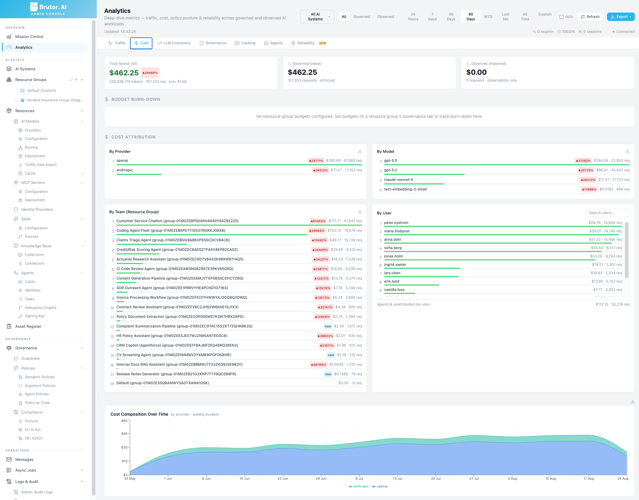 The Cost tab of Brutor Analytics: total spend split into governed inline traffic and observed imported vendor spend, a budget burn-down panel, and cost attribution broken out by provider, by model, by team resource group and by individual user, with a cost-composition-over-time chart bucketed weekly by provider.