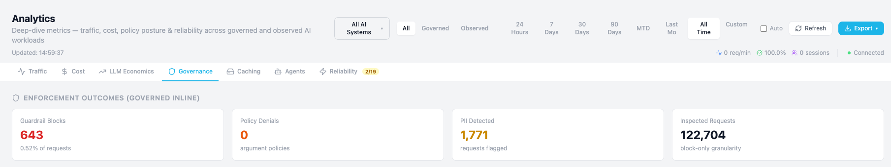 The Governance tab of Brutor Analytics: enforcement outcomes for governed traffic, with 643 guardrail blocks (0.52% of requests), 0 policy denials, 1,771 requests flagged for PII and 122,704 inspected requests.