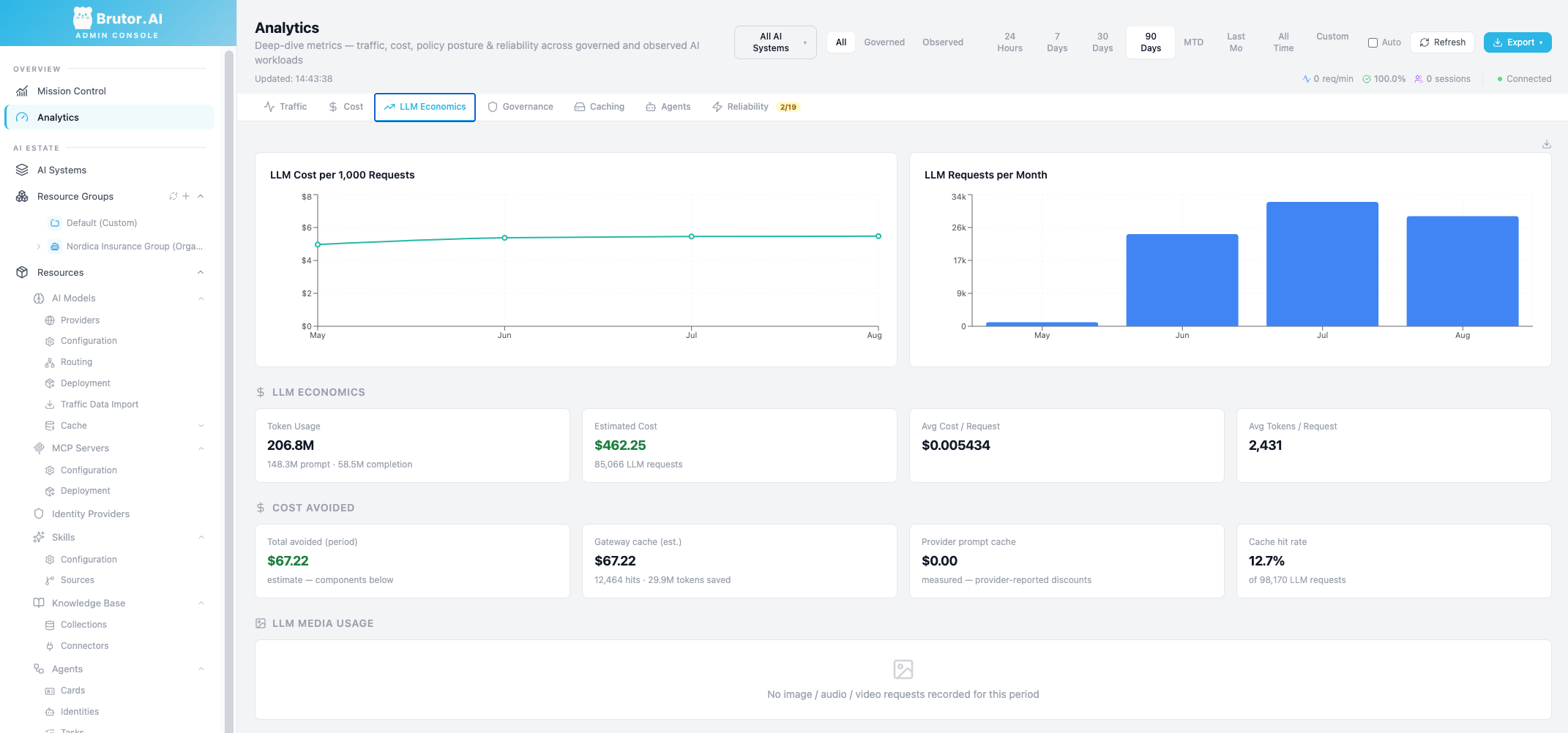 The LLM Economics tab of Brutor Analytics: cost per 1,000 requests and requests per month as charts, then token usage, estimated cost, average cost per request and average tokens per request, and a Cost Avoided panel splitting total avoided into an estimated gateway-cache figure and a measured provider-prompt-cache figure, alongside the cache hit rate.