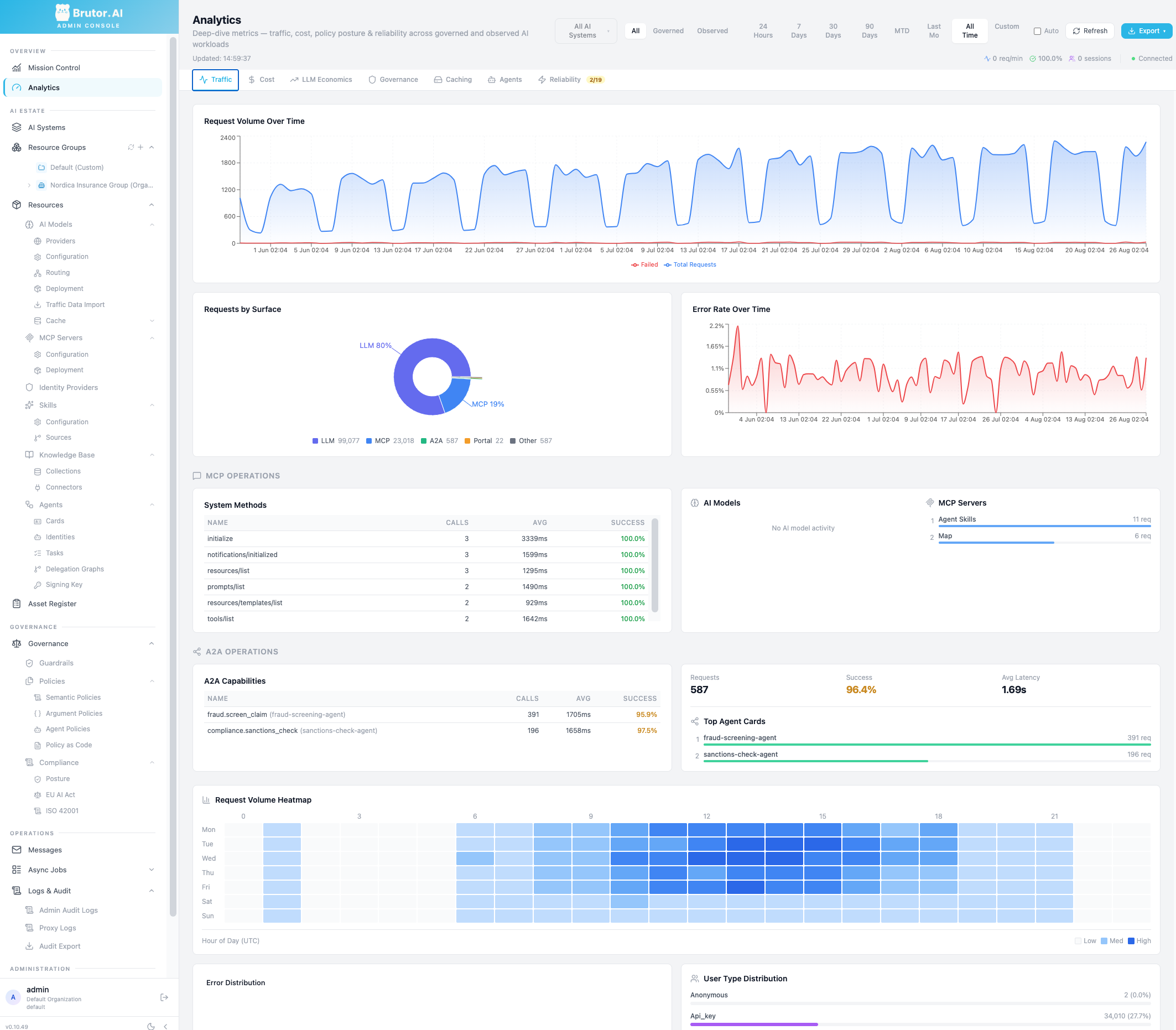 The Traffic tab of Brutor Analytics: request volume over time with failures overlaid, requests broken down by surface into LLM, MCP, A2A and Portal, error rate over time, MCP operations with per-method call counts and success rates, A2A operations with per-capability figures and top agent cards, an hour-of-day by day-of-week request volume heatmap, error distribution and user type distribution.