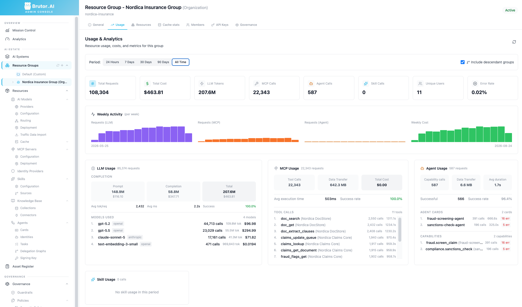 The Usage tab of a Brutor resource group: total requests, cost, LLM tokens, MCP calls, agent calls, skill calls, unique users and error rate for the period, with an option to include descendant groups; weekly activity charts for LLM, MCP and agent requests and weekly cost; and breakdowns of LLM usage by model, MCP usage by tool and agent usage by card and capability.