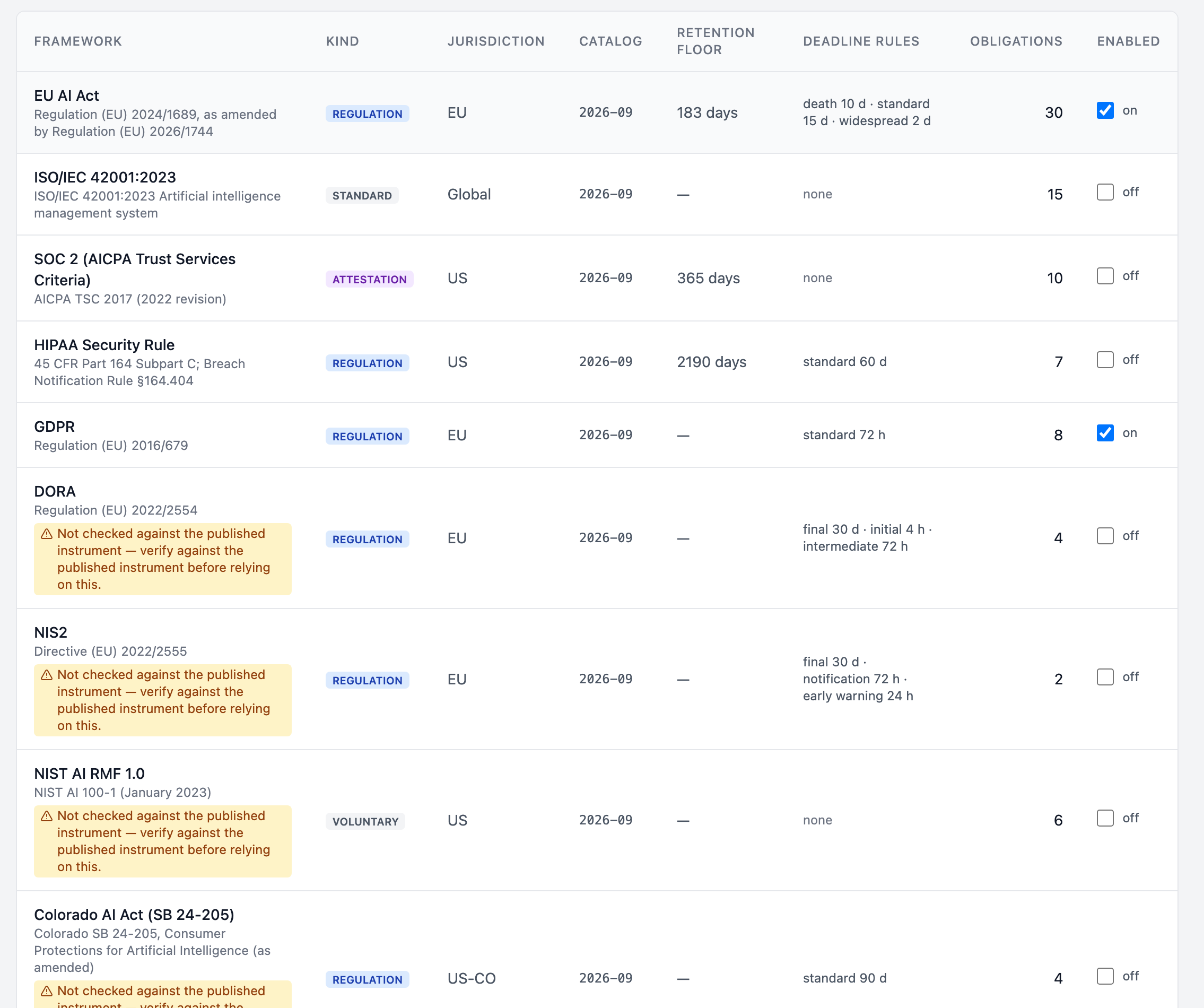 Brutor Admin Console, Compliance, Frameworks: eleven frameworks with kind, jurisdiction, catalog version, retention floor, deadline rules, obligation count and an enable switch; DORA, NIS2 and the NIST AI RMF carry amber notes saying they are not checked against the published instrument.