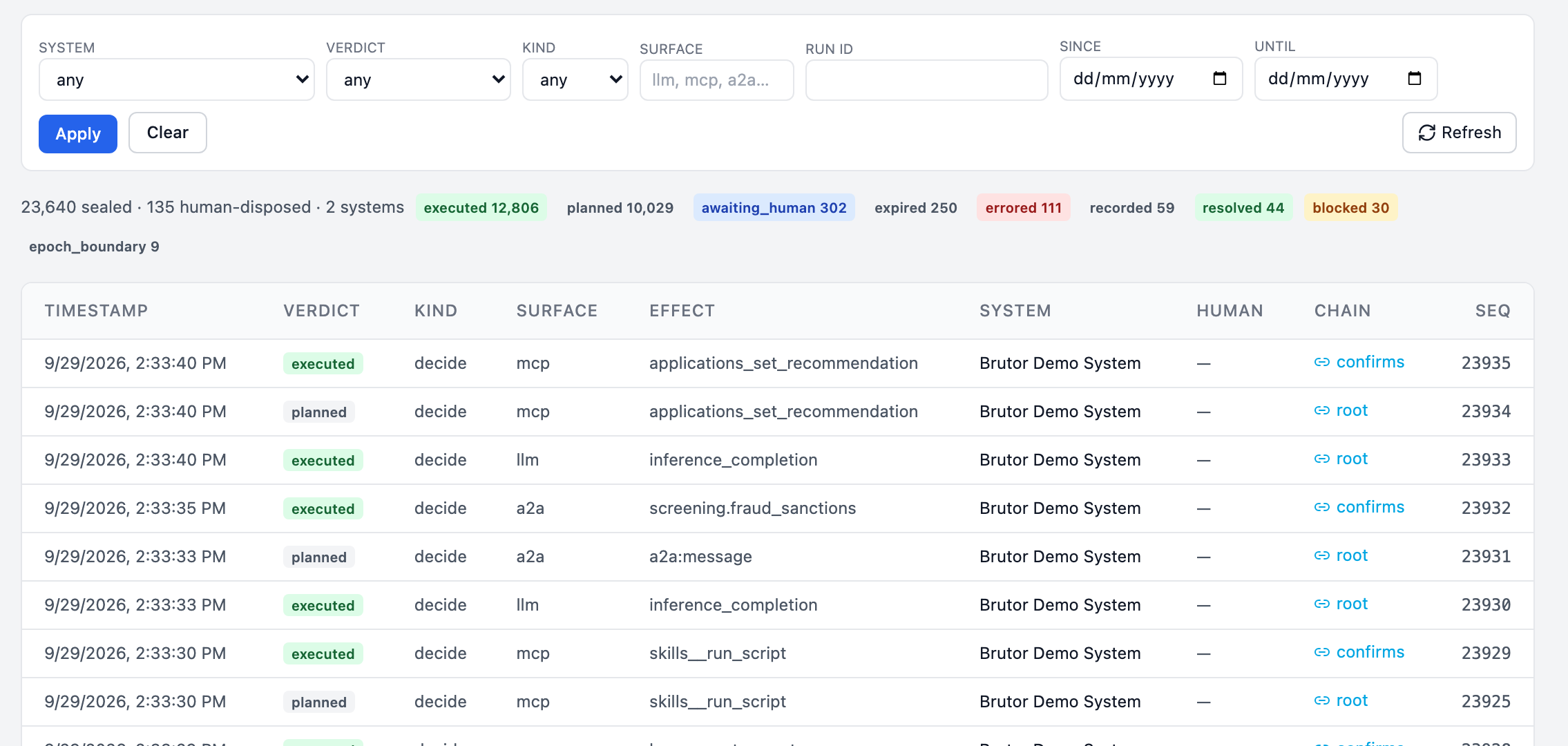 Brutor Admin Console, Compliance, Evidence Ledger: 23,640 sealed records across 2 systems with a verdict strip (executed 12,806, planned 10,029, awaiting human 302, expired 250, errored 111, resolved 44, blocked 30) and a table of records with timestamp, verdict, surface, effect, system and chain relation.