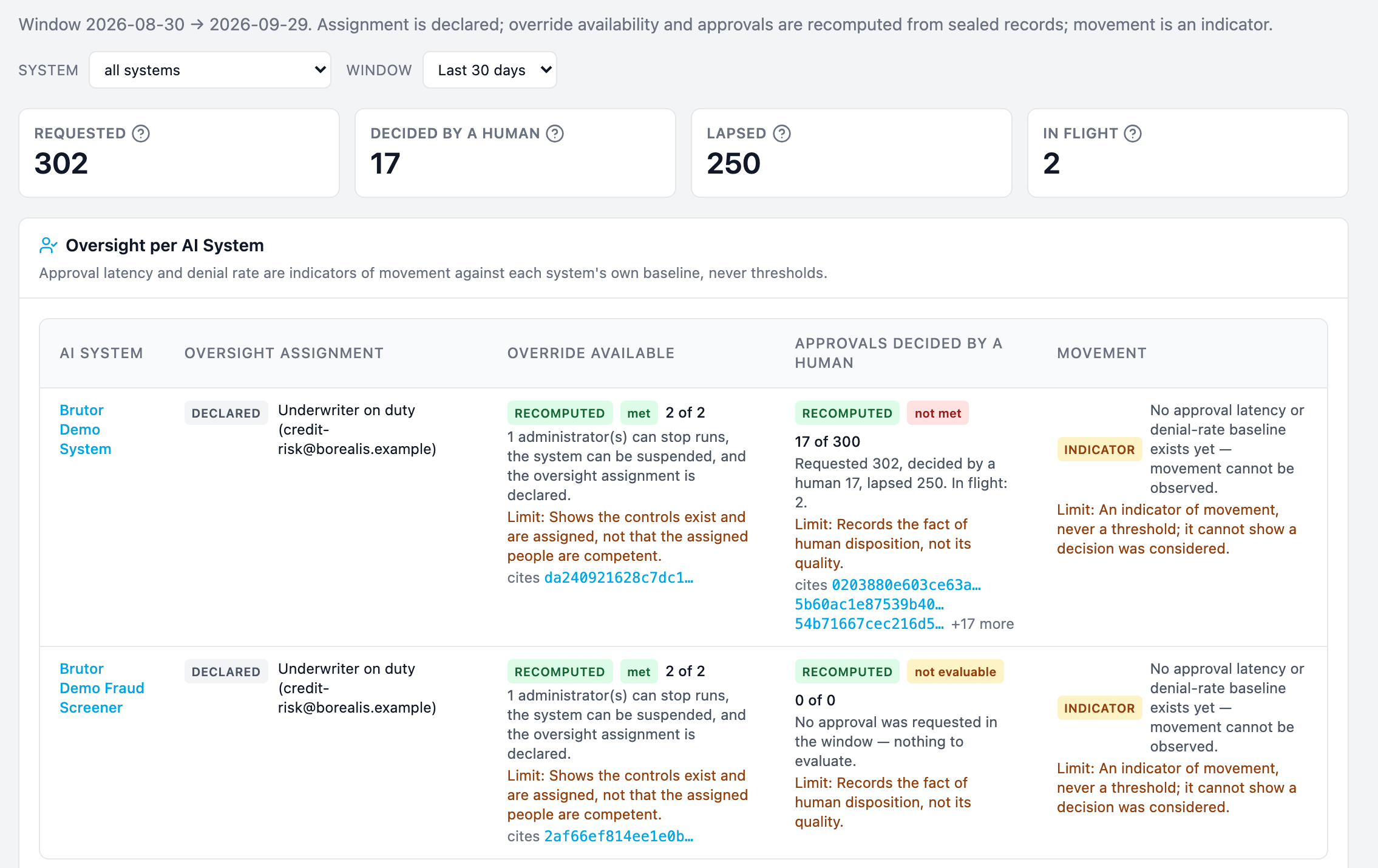 Brutor Admin Console, Compliance, Human Oversight: requested 302, decided by a human 17, lapsed 250, in flight 2; per AI System, override available met 2 of 2 and approvals decided by a human not met 17 of 300, each with its limit.