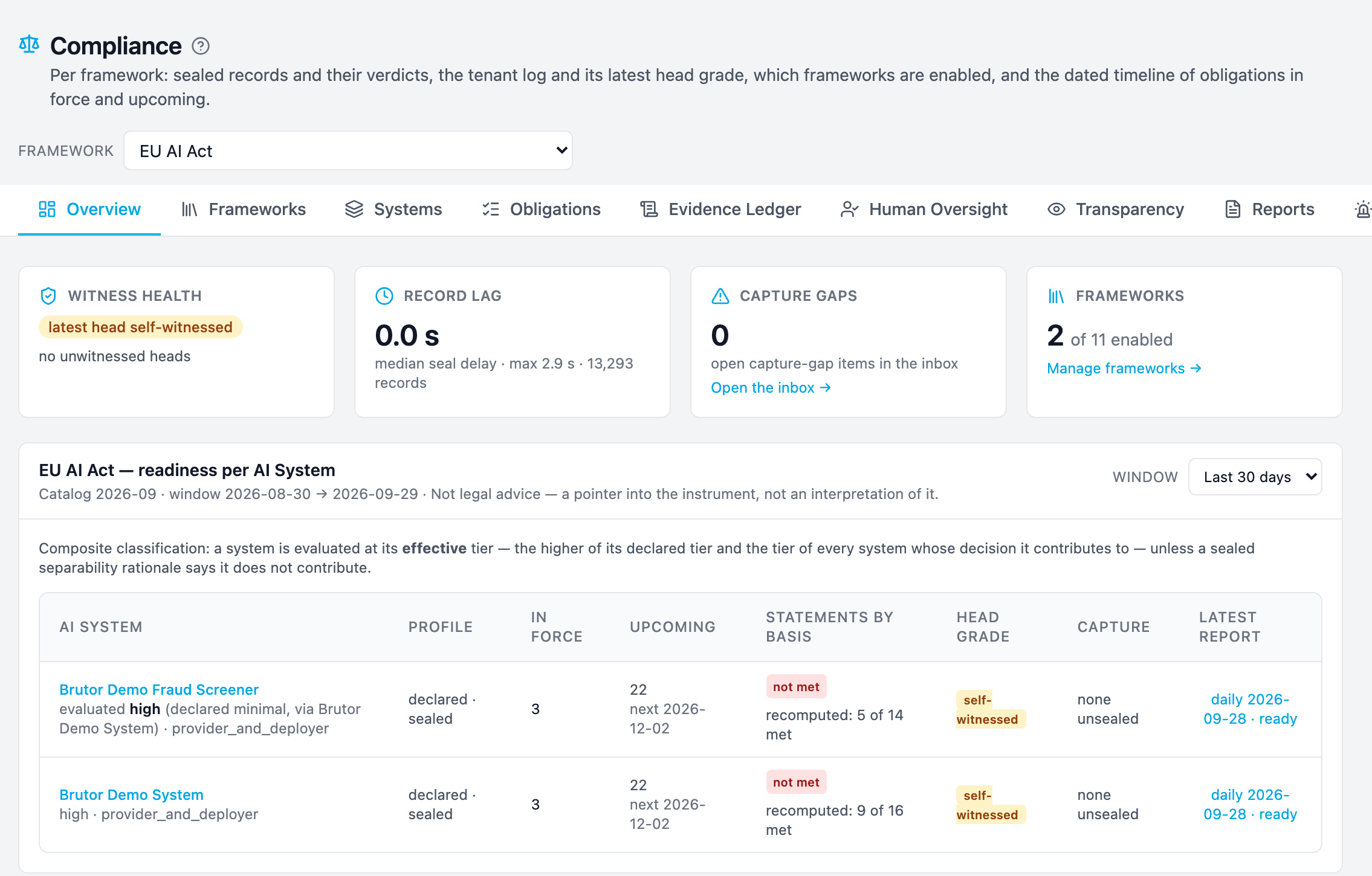 Brutor Admin Console, Compliance, Overview with the EU AI Act framework selected. Tabs: Overview, Frameworks, Systems, Obligations, Evidence Ledger, Human Oversight, Transparency, Reports, Incidents. Four tiles: witness health, latest head self-witnessed, no unwitnessed heads; record lag, median seal delay 0.0 seconds, max 2.9 seconds, 13,293 records; capture gaps 0; frameworks 2 of 11 enabled. Below, EU AI Act readiness per AI System for the last 30 days, noting composite classification. Brutor Demo Fraud Screener: evaluated high (declared minimal, via Brutor Demo System), profile declared and sealed, 3 obligations in force, 22 upcoming with the next on 2026-12-02, recomputed 5 of 14 met, head grade self-witnessed, latest daily report ready. Brutor Demo System: high, provider and deployer, declared and sealed, 3 in force, 22 upcoming, recomputed 9 of 16 met, self-witnessed, daily report ready.