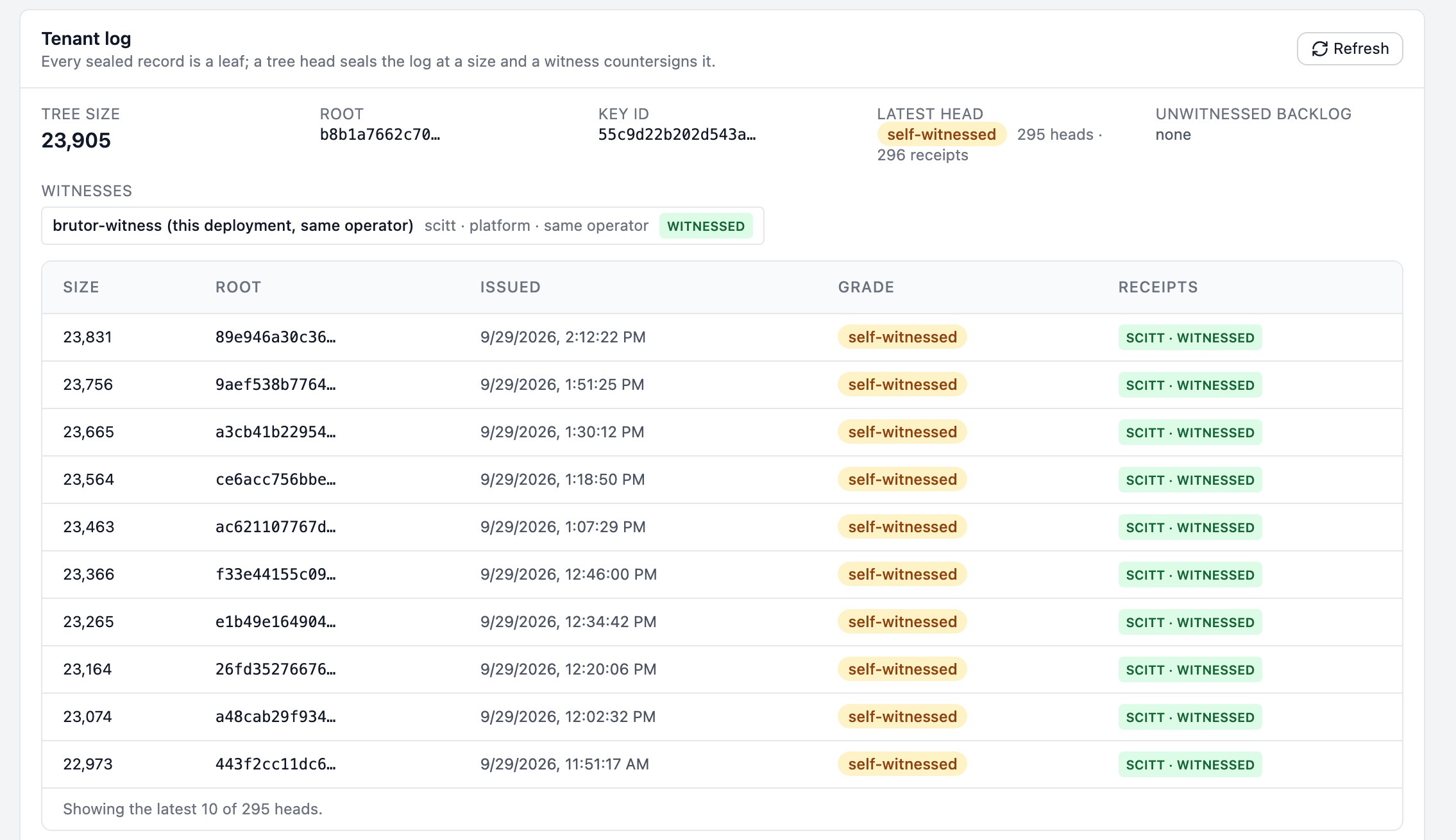 Brutor Admin Console, Evidence Ledger, Tenant log. Tree size 23,905, root, key id, latest head self-witnessed with 295 heads and 296 receipts, unwitnessed backlog none. Witnesses: brutor-witness (this deployment, same operator), scitt, platform, same operator, witnessed. A table of the latest 10 of 295 tree heads, each with size, root, issued time, grade self-witnessed and a receipt SCITT witnessed.