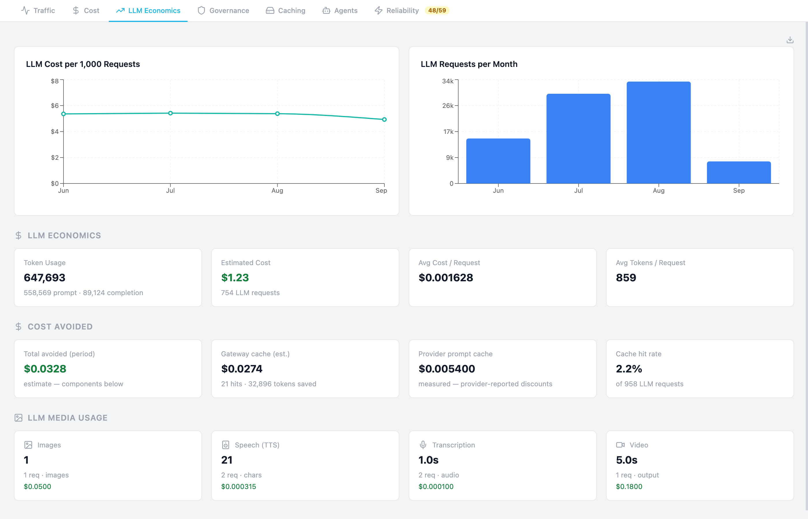 Mission Control, LLM Economics tab, in the Brutor Admin Console. Two charts: LLM cost per 1,000 requests by month, a line between about $5 and $6, and LLM requests per month as bars. LLM economics tiles: token usage 647,693, estimated cost $1.23 over 754 requests, average cost per request $0.001628, average tokens per request 859. Cost avoided tiles: total avoided, gateway cache with hits and tokens saved, provider prompt cache from provider-reported discounts, and a cache hit rate. LLM media usage tiles for images, speech, transcription and video with their costs.
