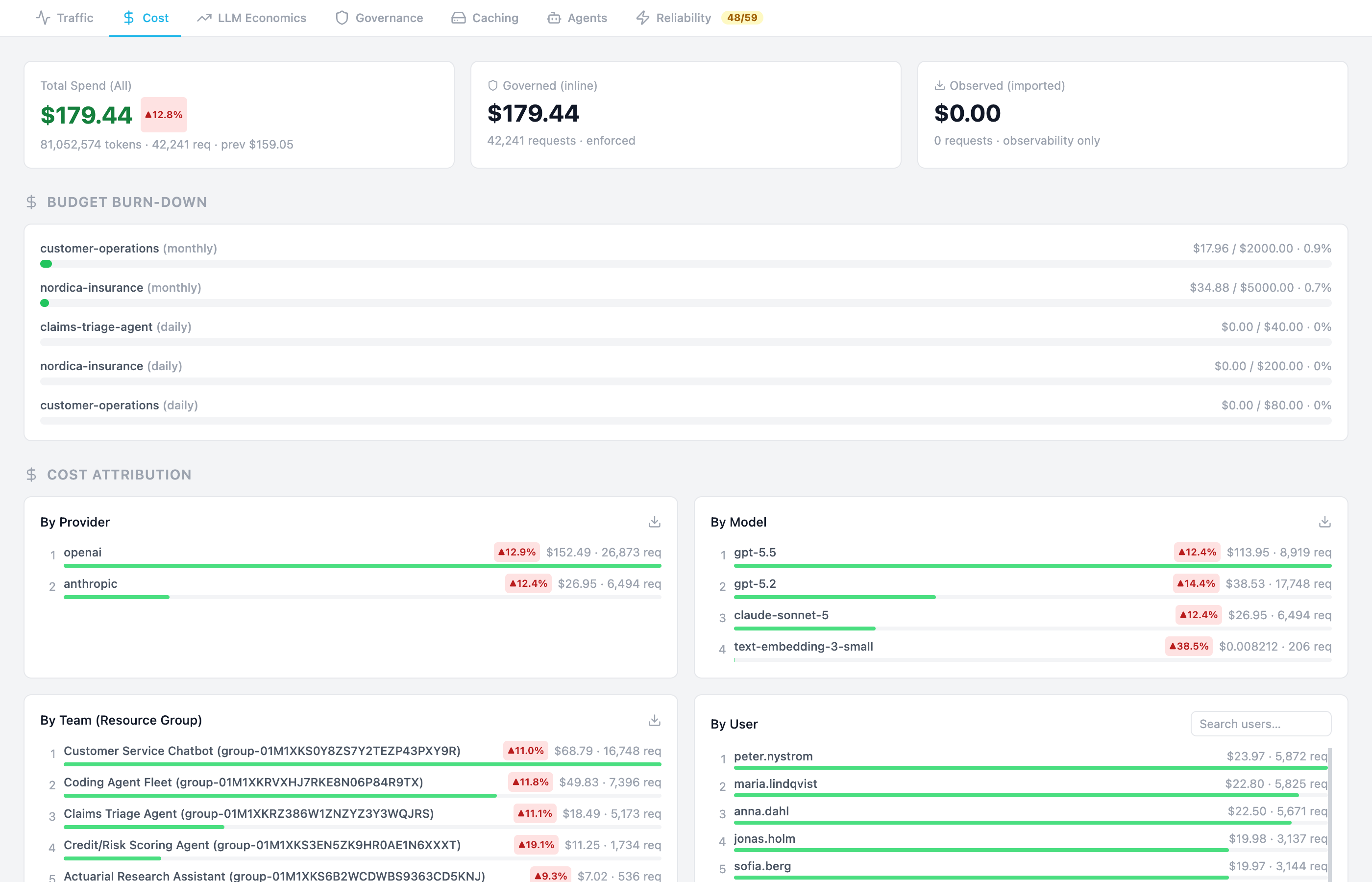 Mission Control, Cost tab, in the Brutor Admin Console. Three tiles: total spend $179.44, up 12.8 percent, over 81 million tokens and 42,241 requests; governed (inline) $179.44, enforced; observed (imported) $0.00, observability only. Budget burn-down bars for customer-operations, nordica-insurance and claims-triage-agent, monthly and daily, each as spent against cap with a percentage. Cost attribution panels by provider (openai, anthropic), by model (gpt-5.5, gpt-5.2, claude-sonnet-5, text-embedding-3-small), by team (resource group) and by user, each with spend, request count and change.