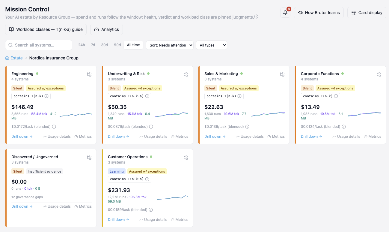 Brutor Admin Console, Mission Control: the AI estate by resource group for Nordica Insurance Group, all time, sorted by what needs attention. Six cards, one per group: Engineering (4 systems, $146.49, 8,555 runs, 58.4M tokens, $0.0172 per task), Underwriting and Risk (3 systems, $50.35, 1,340 runs, $0.0376 per task), Sales and Marketing (3 systems, $22.63, 1,630 runs, $0.0139 per task), Corporate Functions (4 systems, $13.49, 1,085 runs, $0.0124 per task), Discovered / Ungoverned (3 systems, $0.00, 0 runs, insufficient evidence, 12 governance gaps) and Customer Operations (3 systems, $231.93, 12,278 runs, learning, $0.0189 per task). Each card carries a liveness chip, an assurance verdict such as Assured with exceptions, its workload class, a spend sparkline, and Drill down, Usage details and Metrics links.