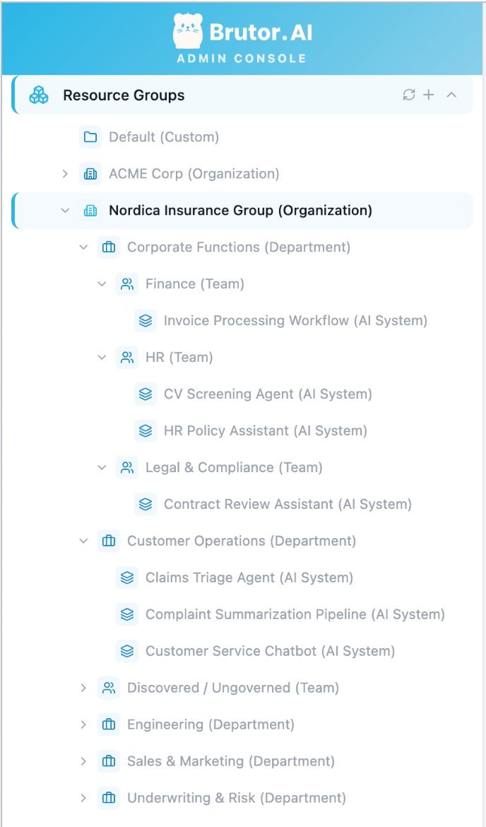 Brutor Admin Console, the Resource Groups tree. Beside Default (Custom) and ACME Corp (Organization), Nordica Insurance Group (Organization) is expanded: Corporate Functions (Department) holds the Finance team with the Invoice Processing Workflow AI System, the HR team with the CV Screening Agent and HR Policy Assistant, and the Legal and Compliance team with the Contract Review Assistant; Customer Operations (Department) holds the Claims Triage Agent, Complaint Summarization Pipeline and Customer Service Chatbot AI Systems. Collapsed below: a Discovered / Ungoverned team and the Engineering, Sales and Marketing, and Underwriting and Risk departments.