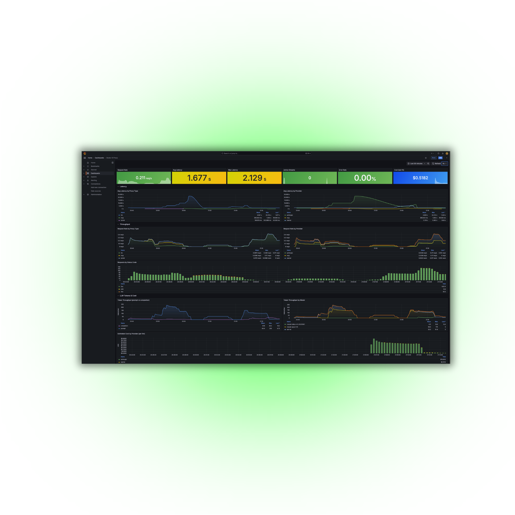 Brutor AI Gateway — Grafana performance benchmark