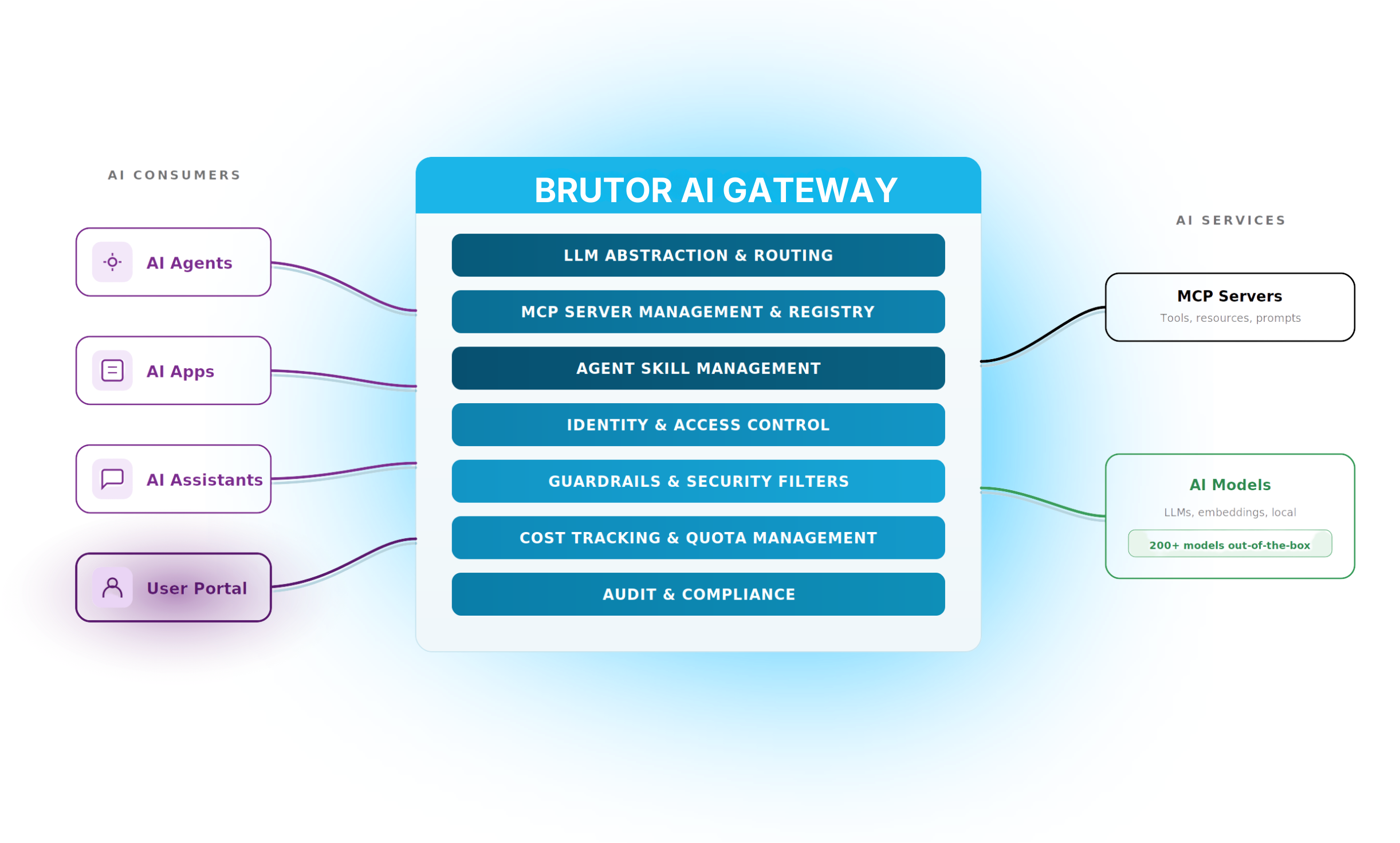 Brutor AI Platform architecture — AI consumers connect through the governance layer to AI services