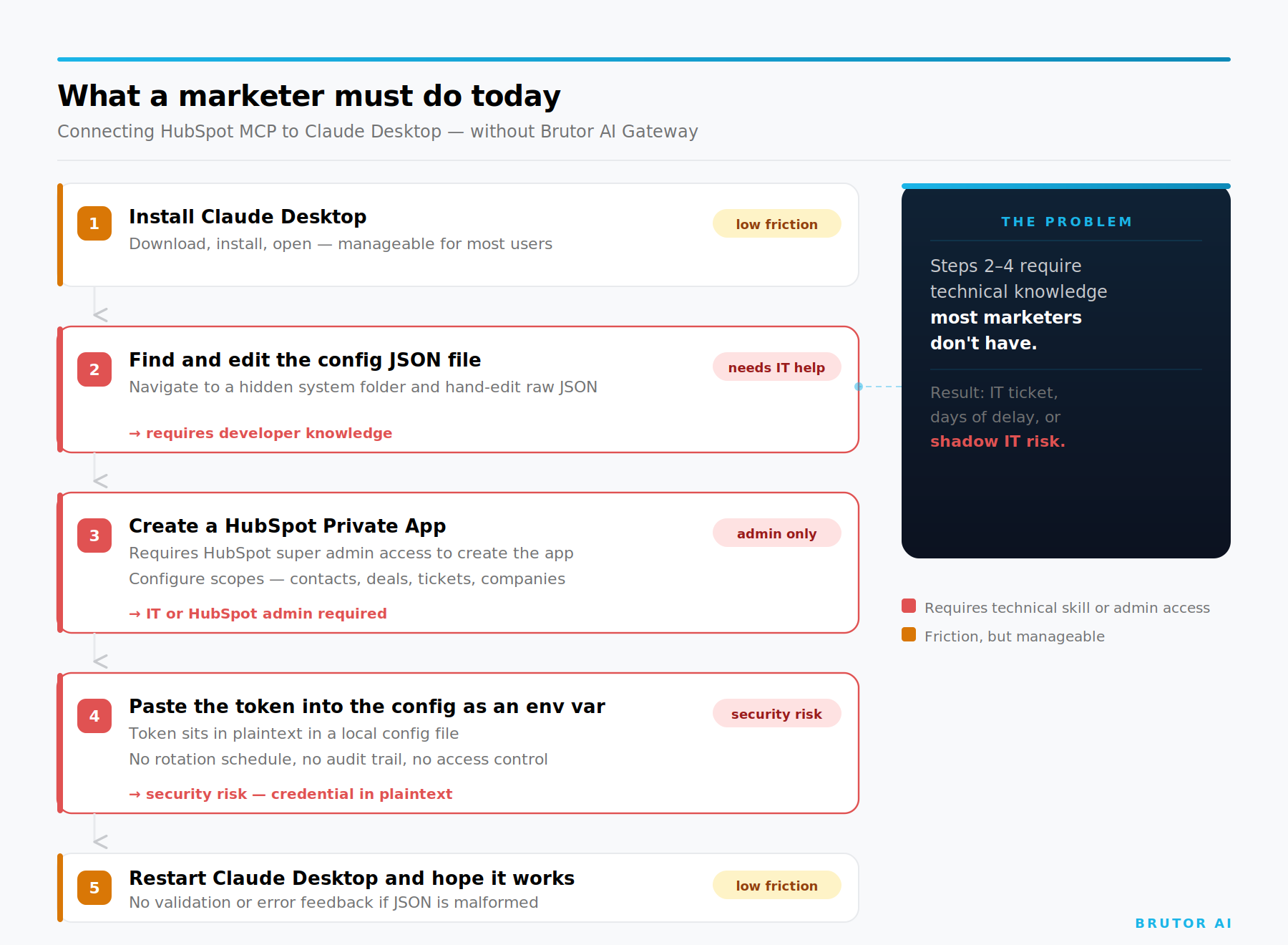 Step diagram showing the manual friction a marketer faces connecting HubSpot MCP to Claude Desktop